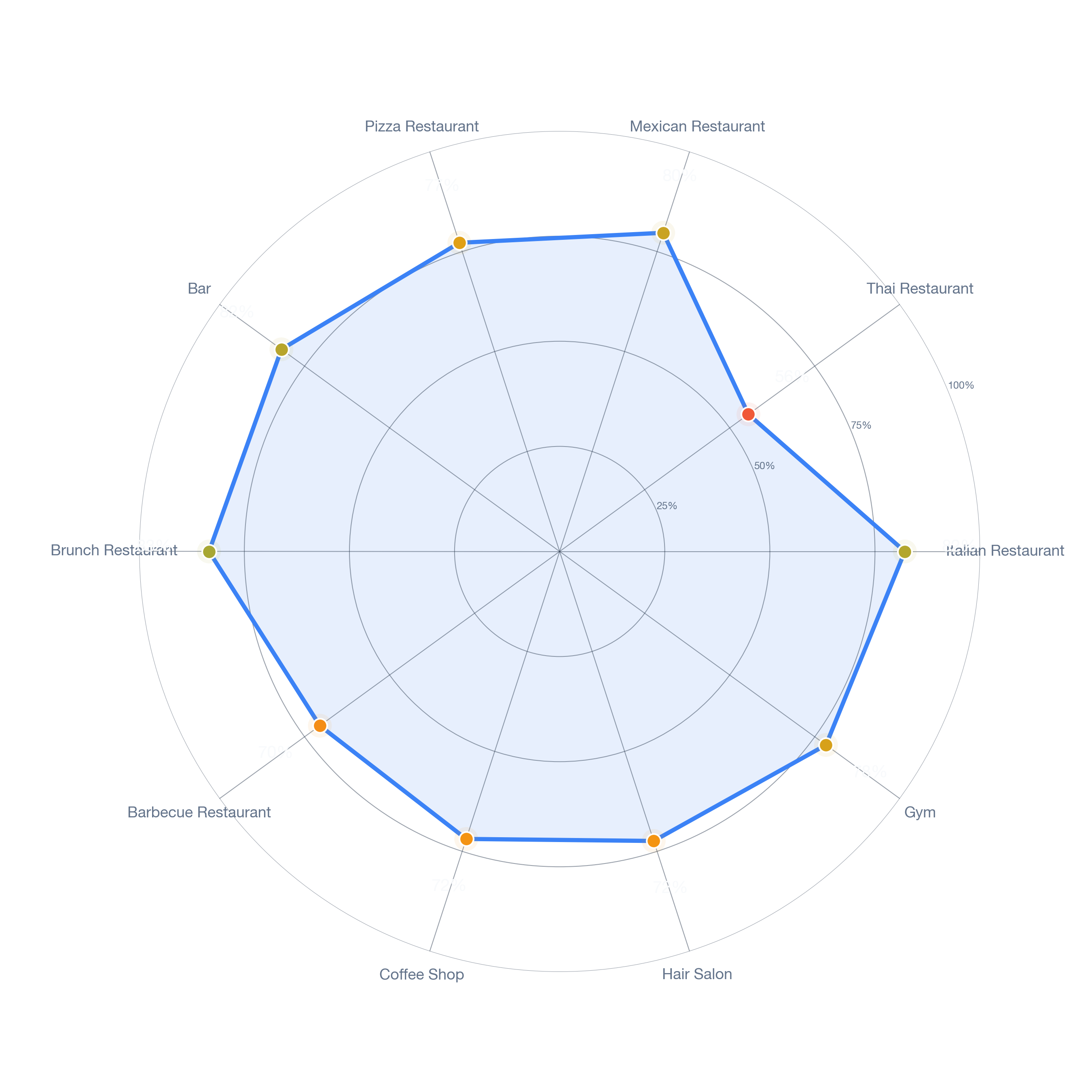Radar chart of business-subtype survivability in Belmont Heights, Los Angeles