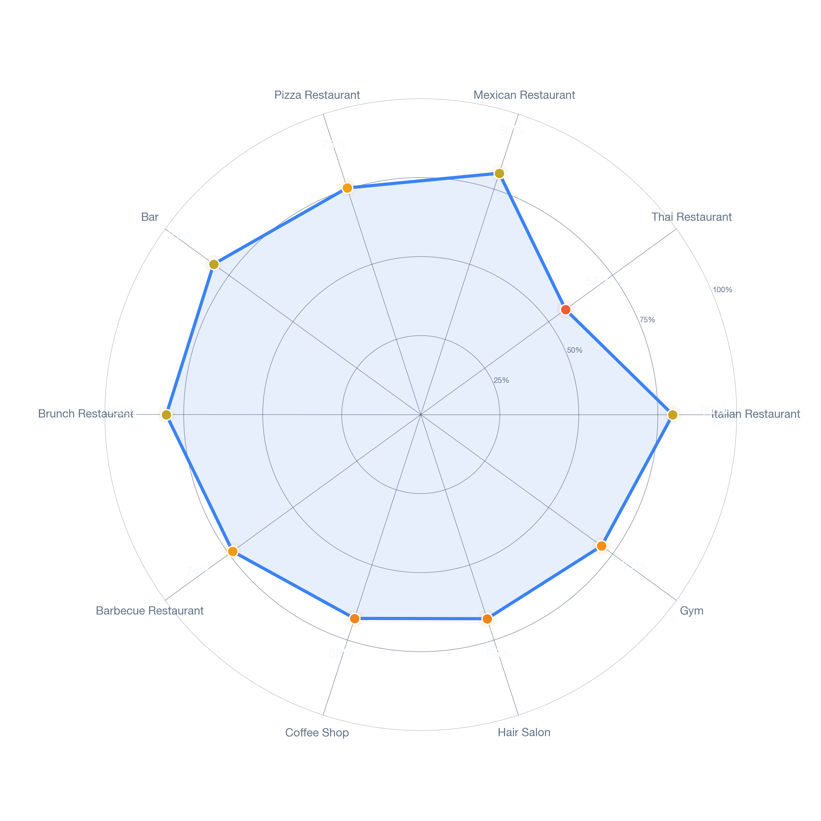 Radar chart of business-subtype survivability in Belmont Park, Los Angeles