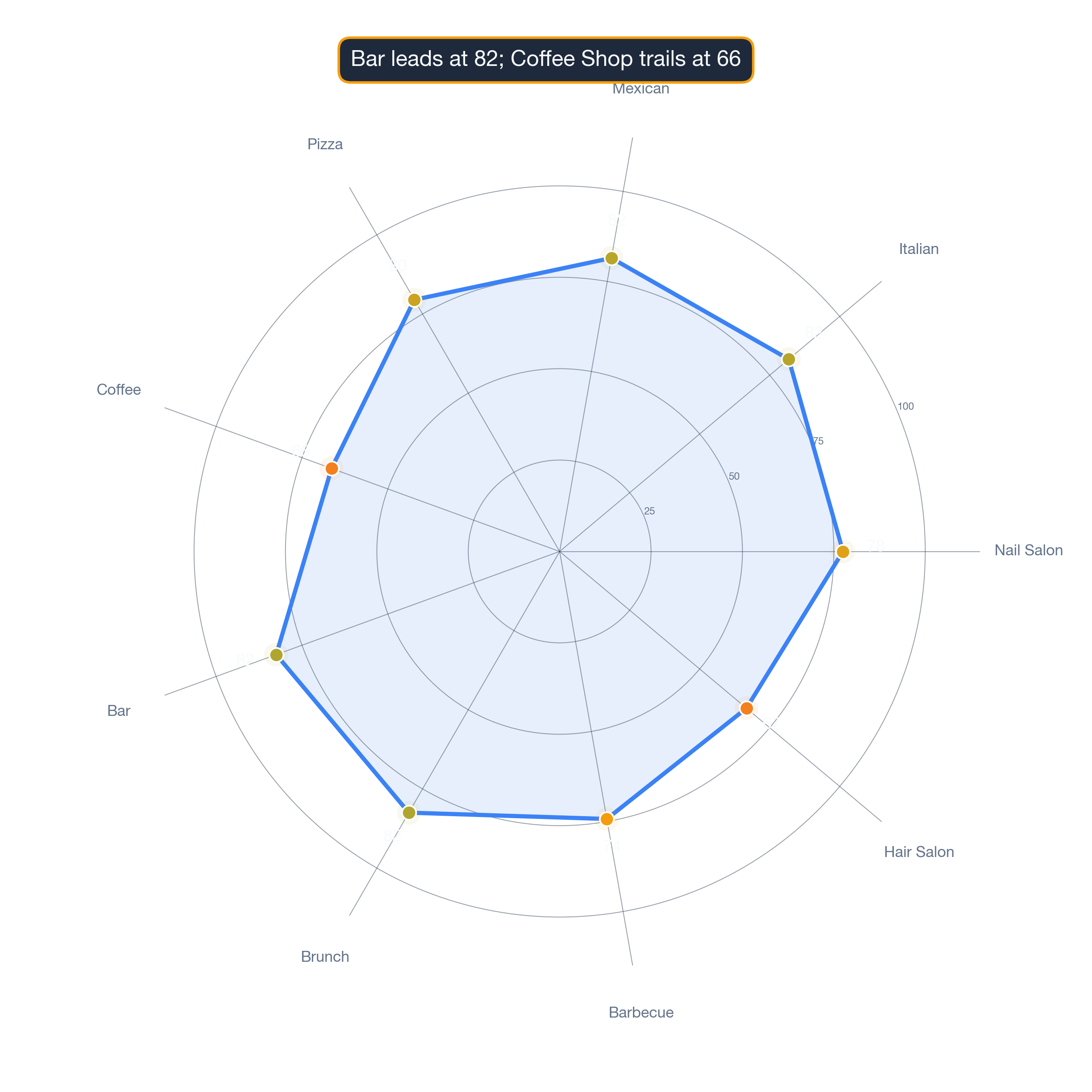 radar chart of Los Angeles business survivability.