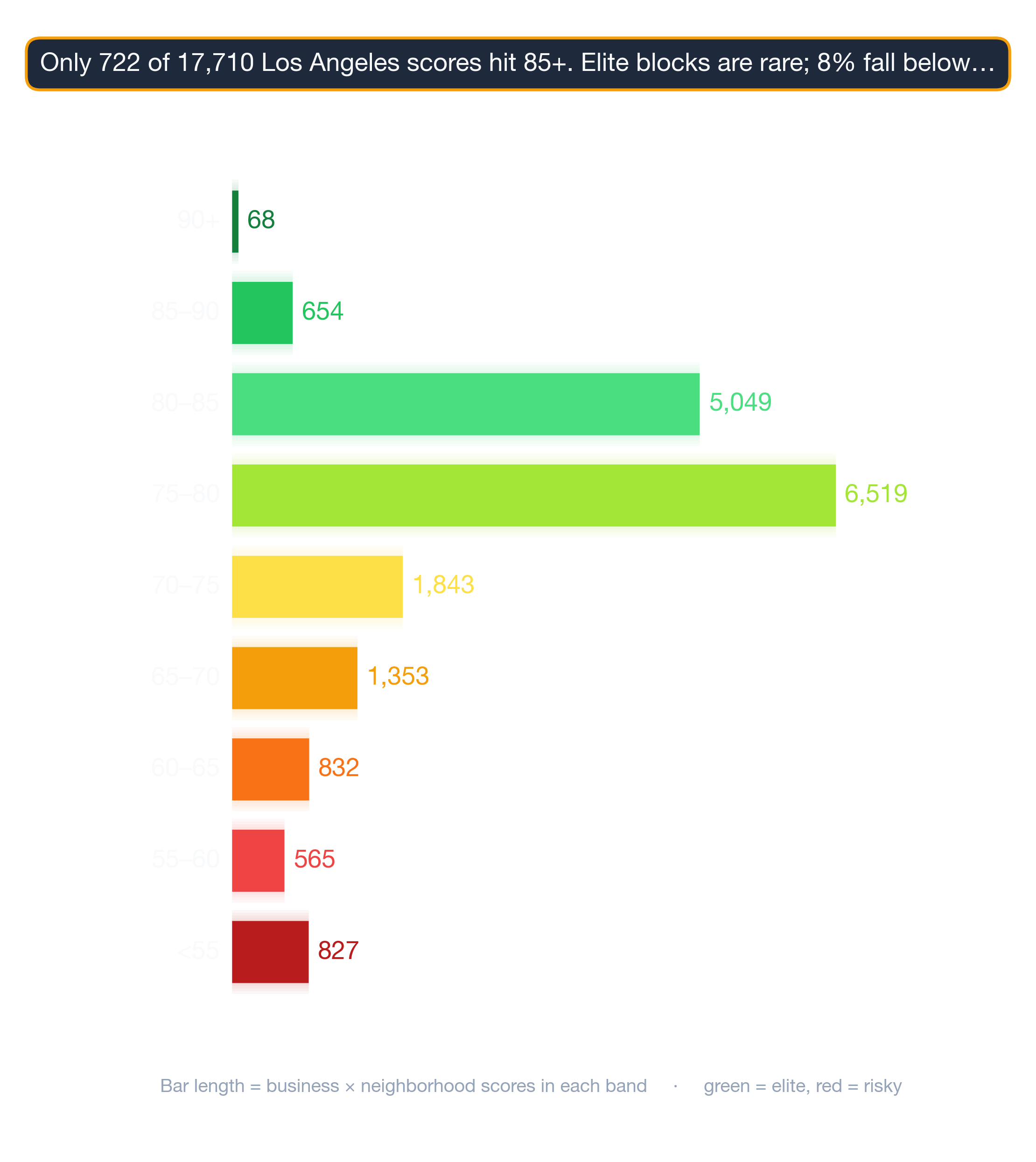 Treemap showing how Los Angeles neighborhoods distribute across survivability score bands.