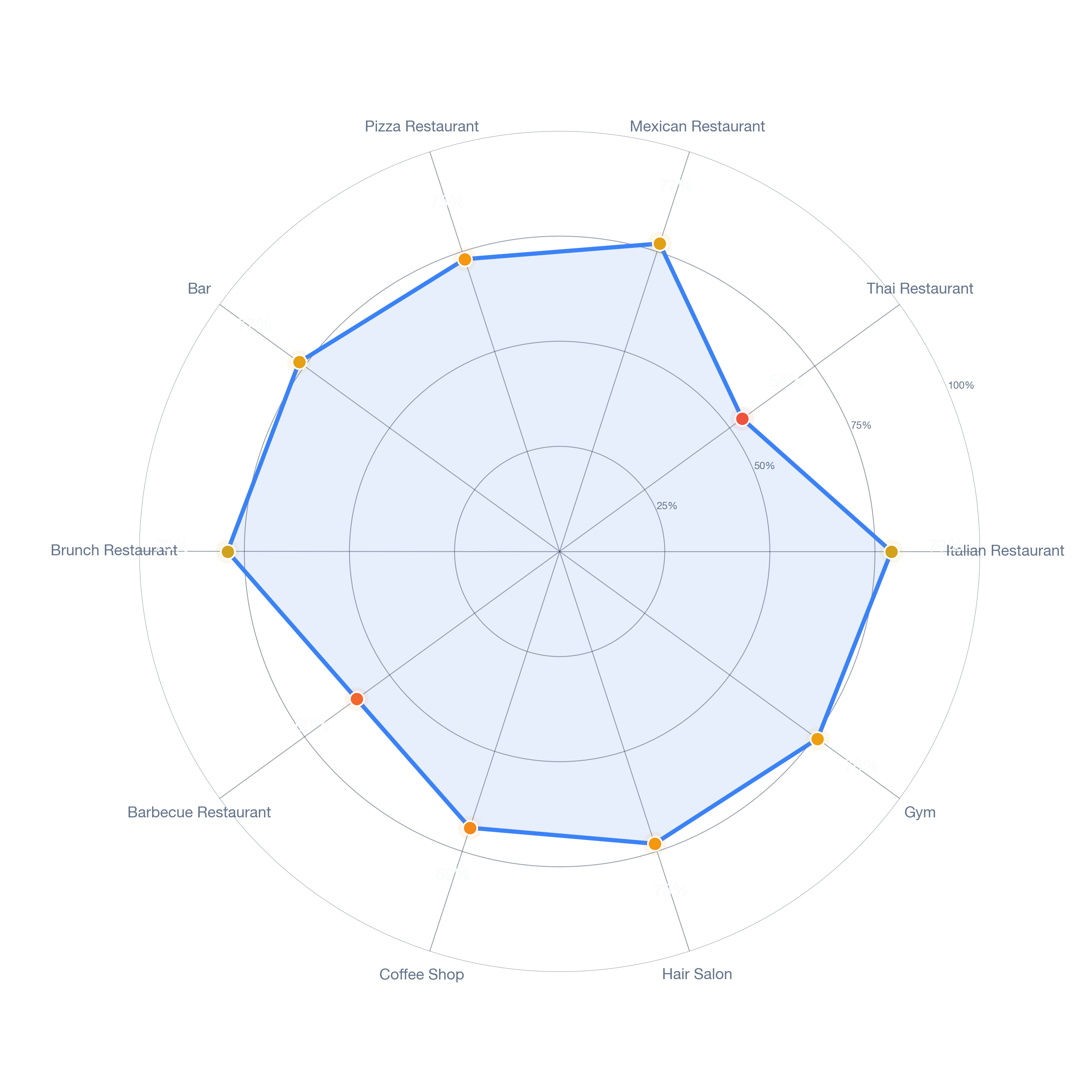 Radar chart of business-subtype survivability in Beverlywood, Los Angeles