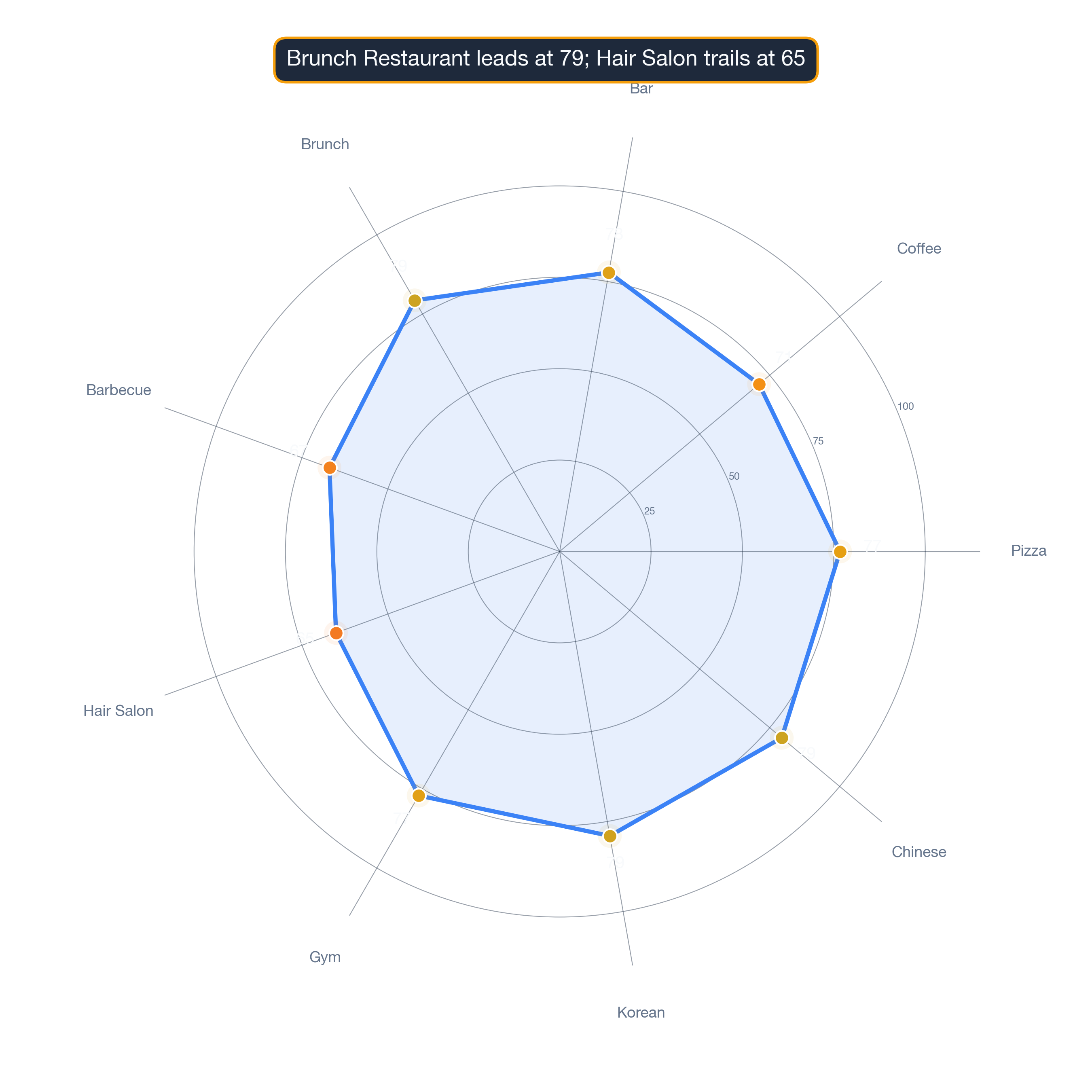 radar chart of Los Angeles business survivability.