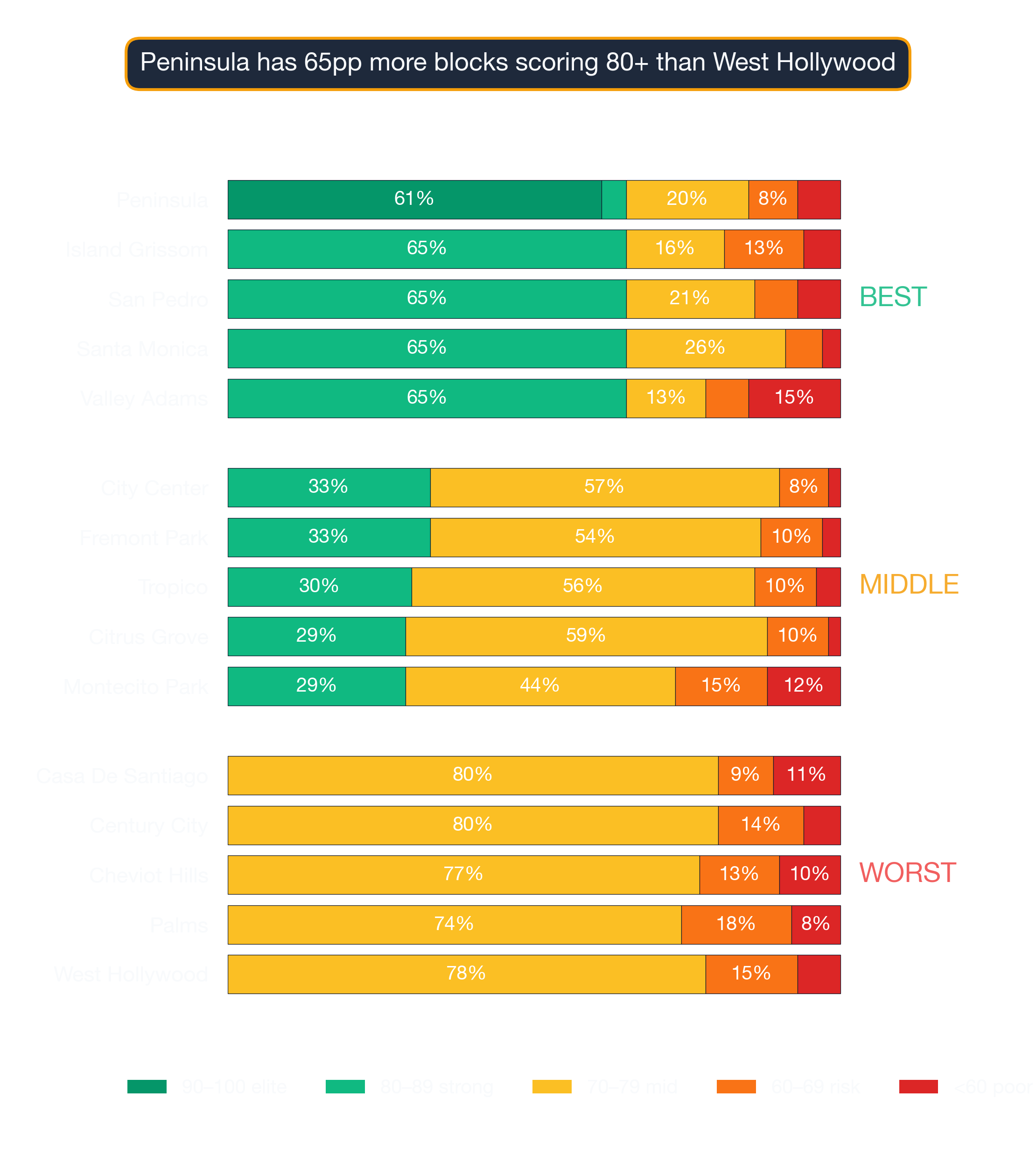 Stacked bar chart showing survivability-score band distribution for top, middle, and bottom Los Angeles neighborhoods.