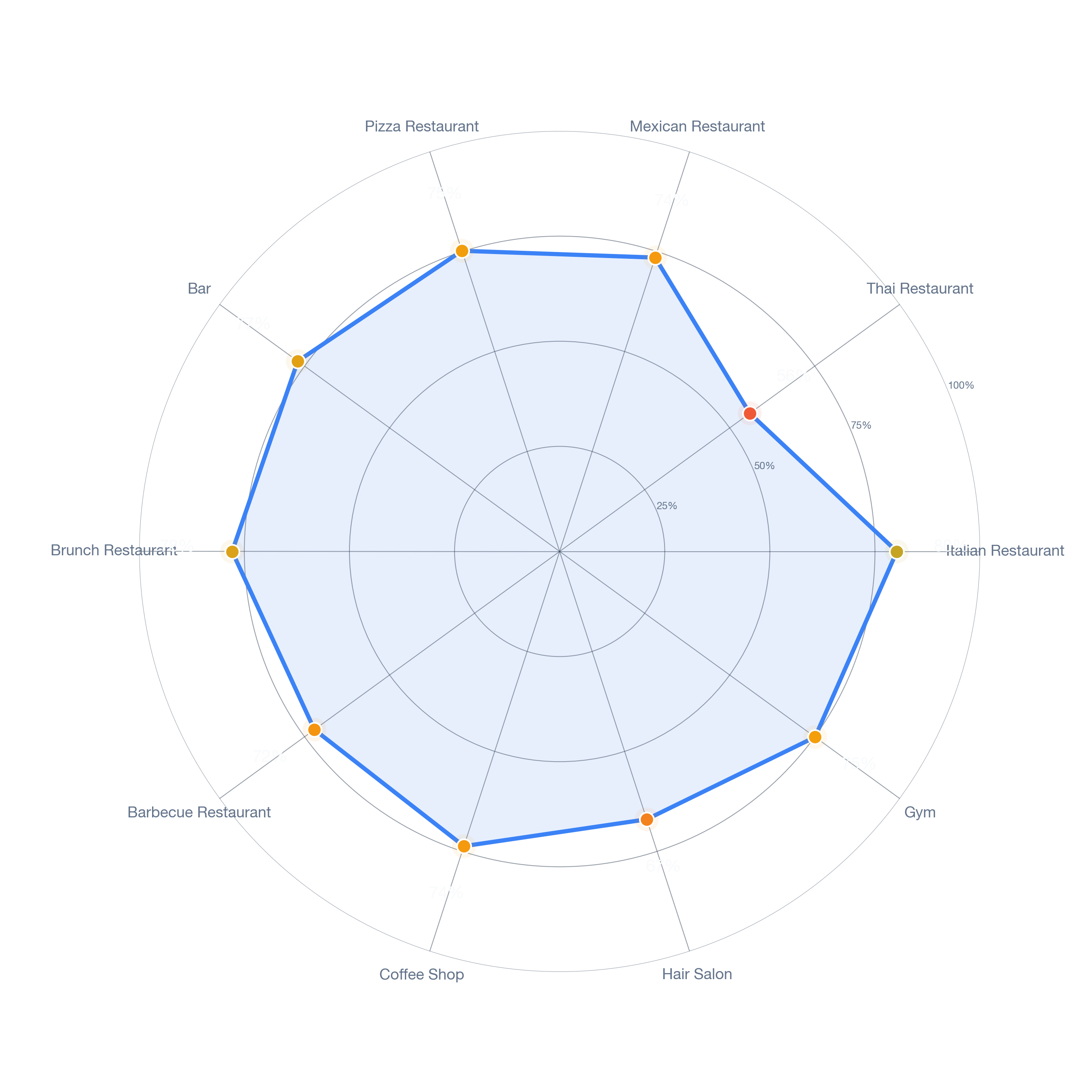 Radar chart of business-subtype survivability in Bixby Knolls, Los Angeles