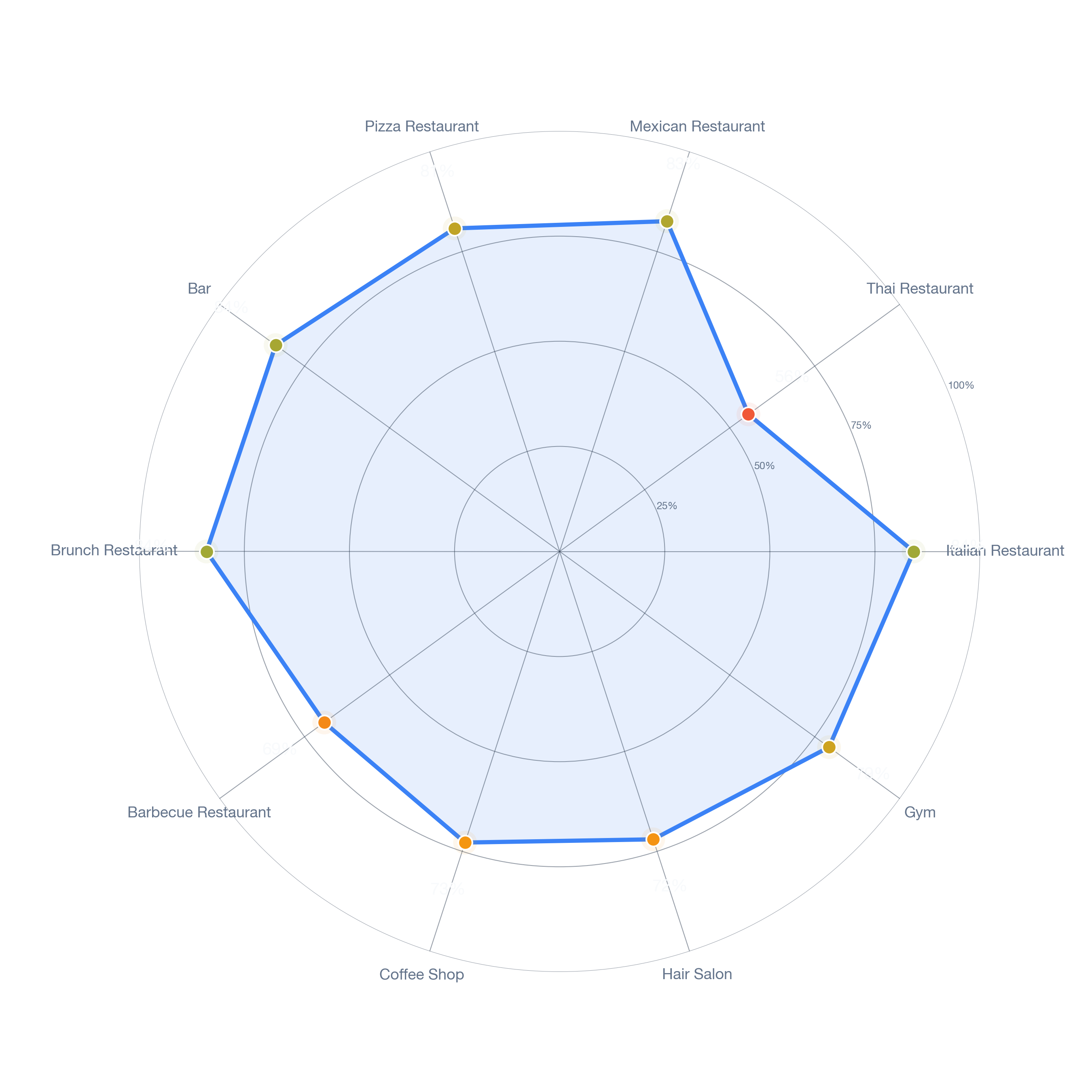 Radar chart of business-subtype survivability in Bluff Heights, Los Angeles