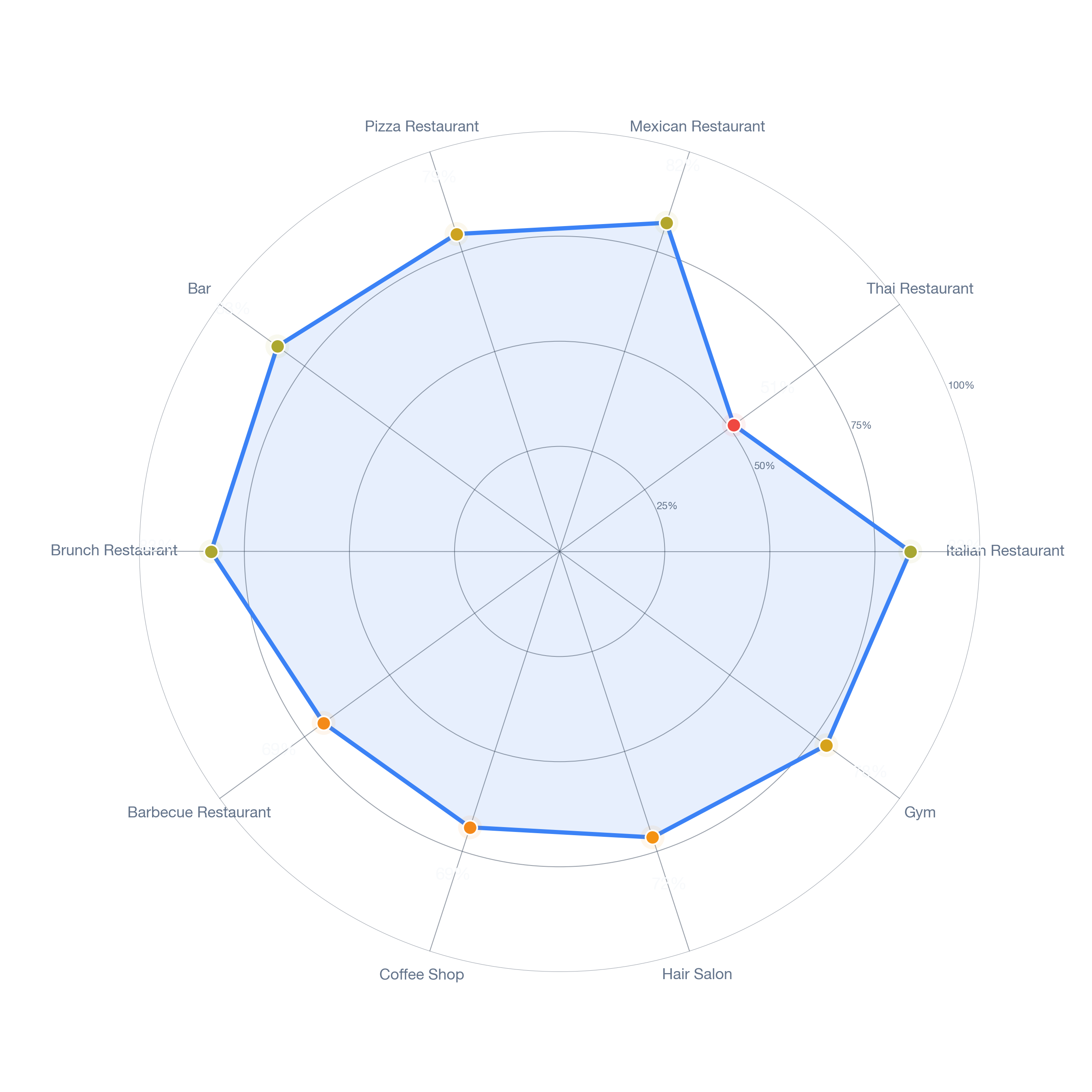 Radar chart of business-subtype survivability in Bluff Park, Los Angeles