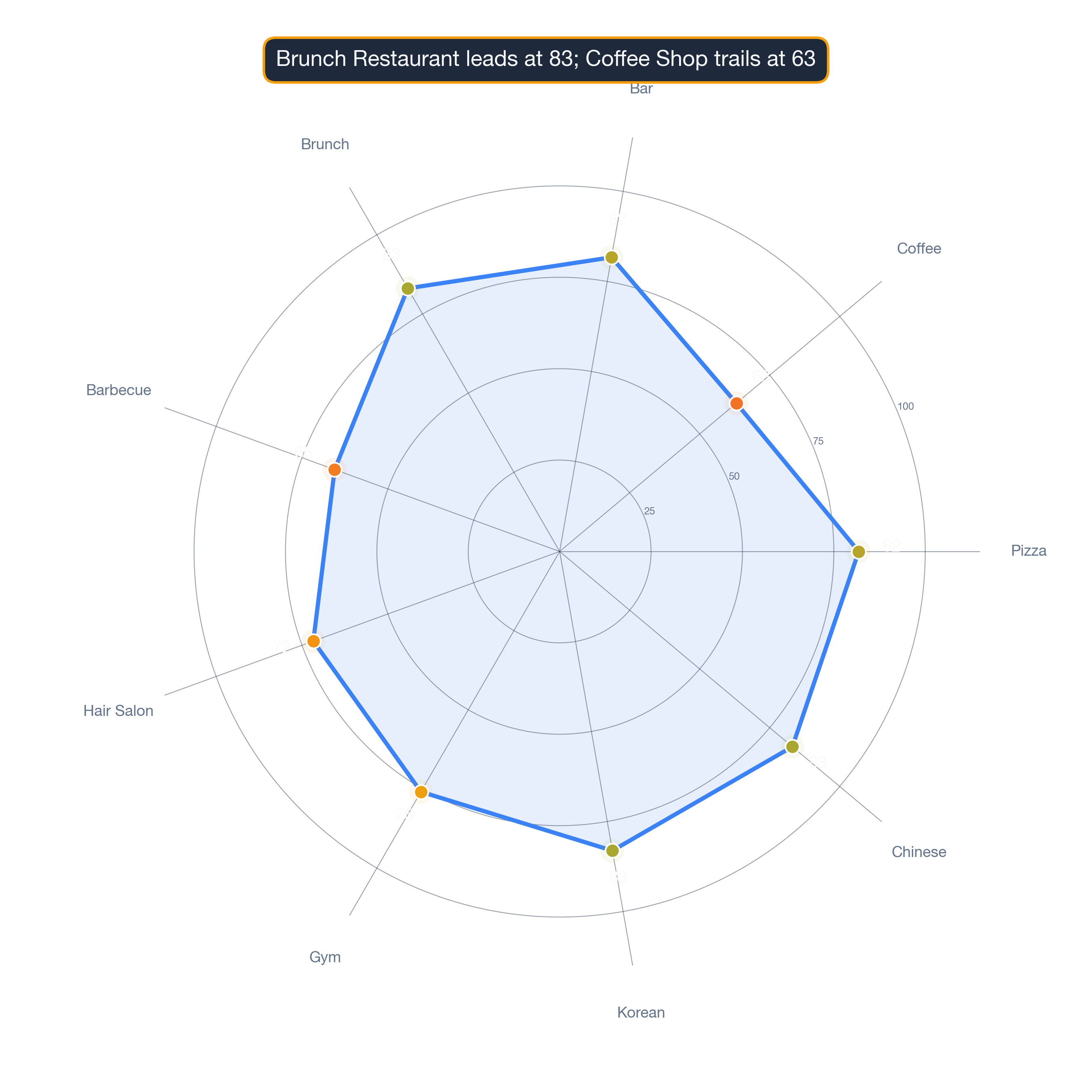 radar chart of Los Angeles business survivability.