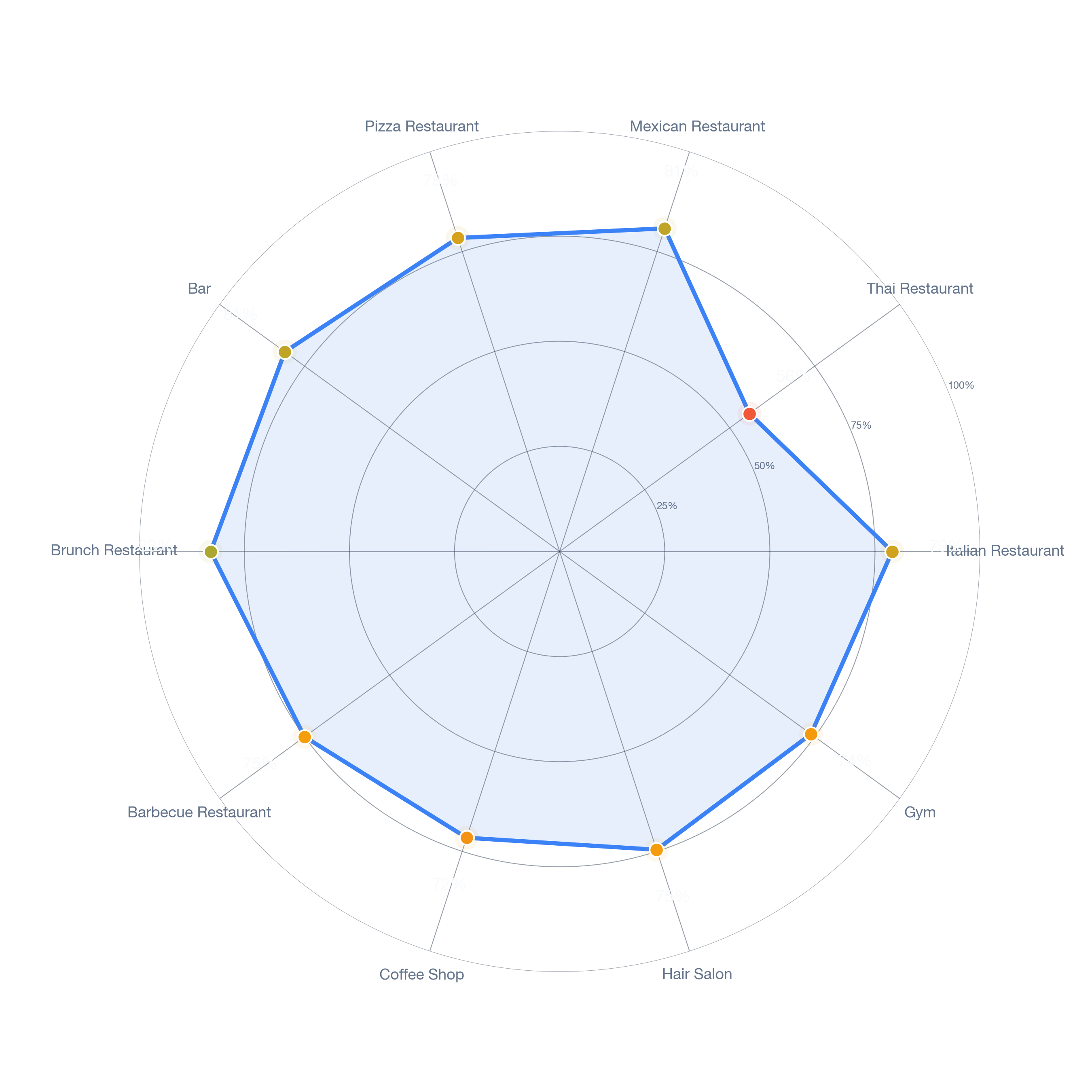 Radar chart of business-subtype survivability in Carroll Park, Los Angeles