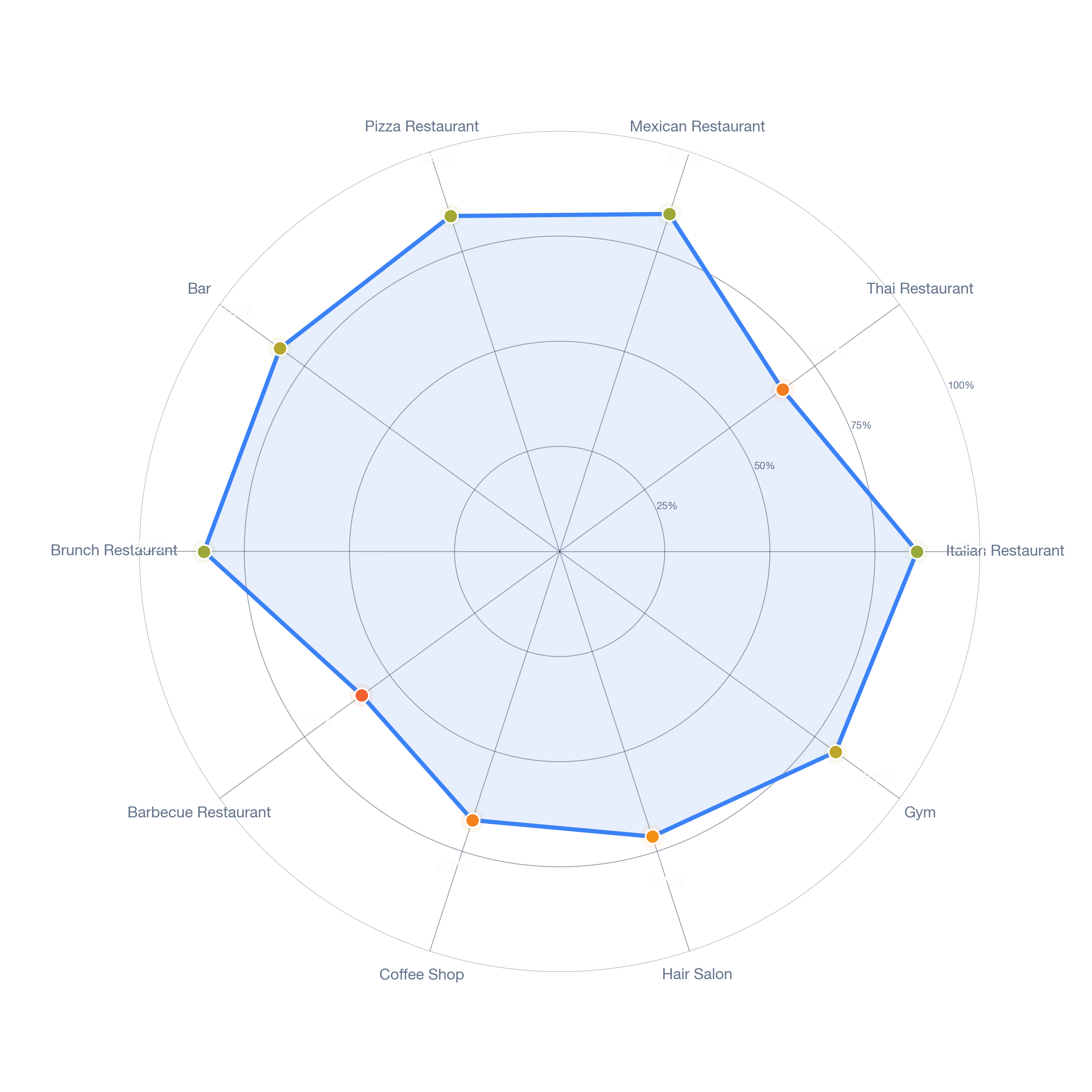 Radar chart of business-subtype survivability in Casa Bonita, Los Angeles