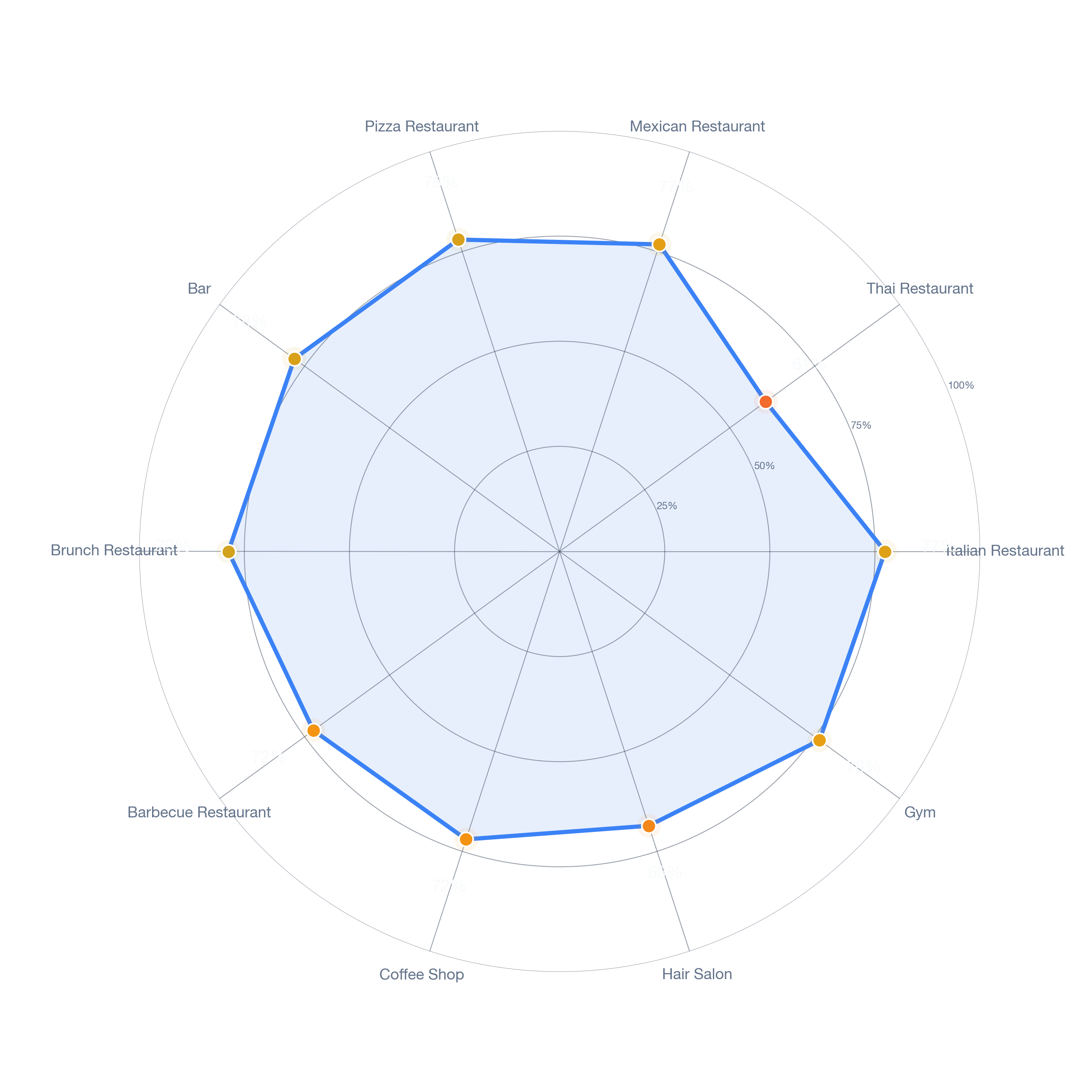 Radar chart of business-subtype survivability in Casa De Santiago, Los Angeles