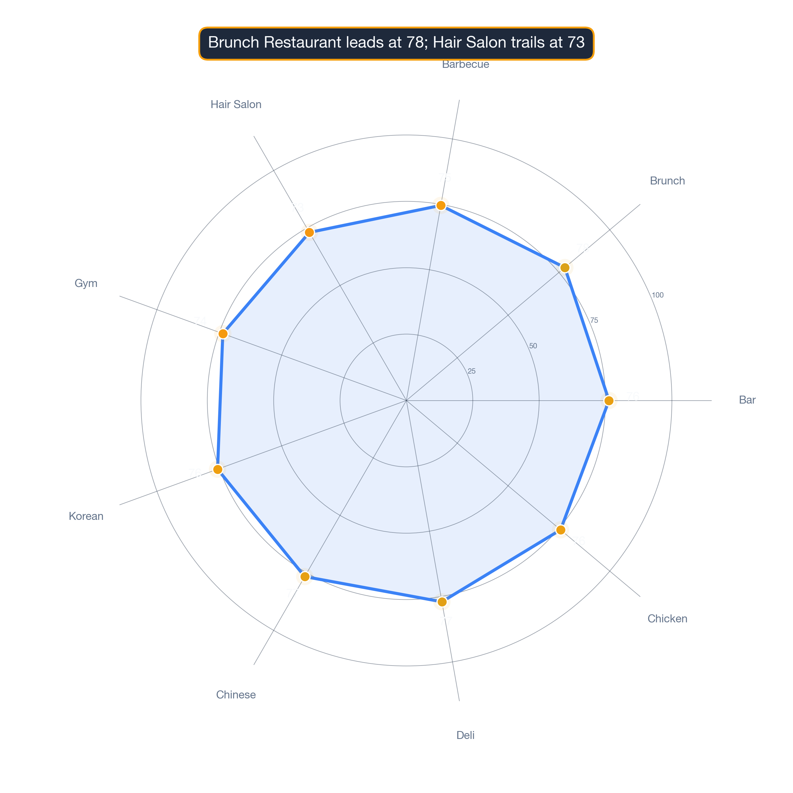 radar chart of Los Angeles business survivability.