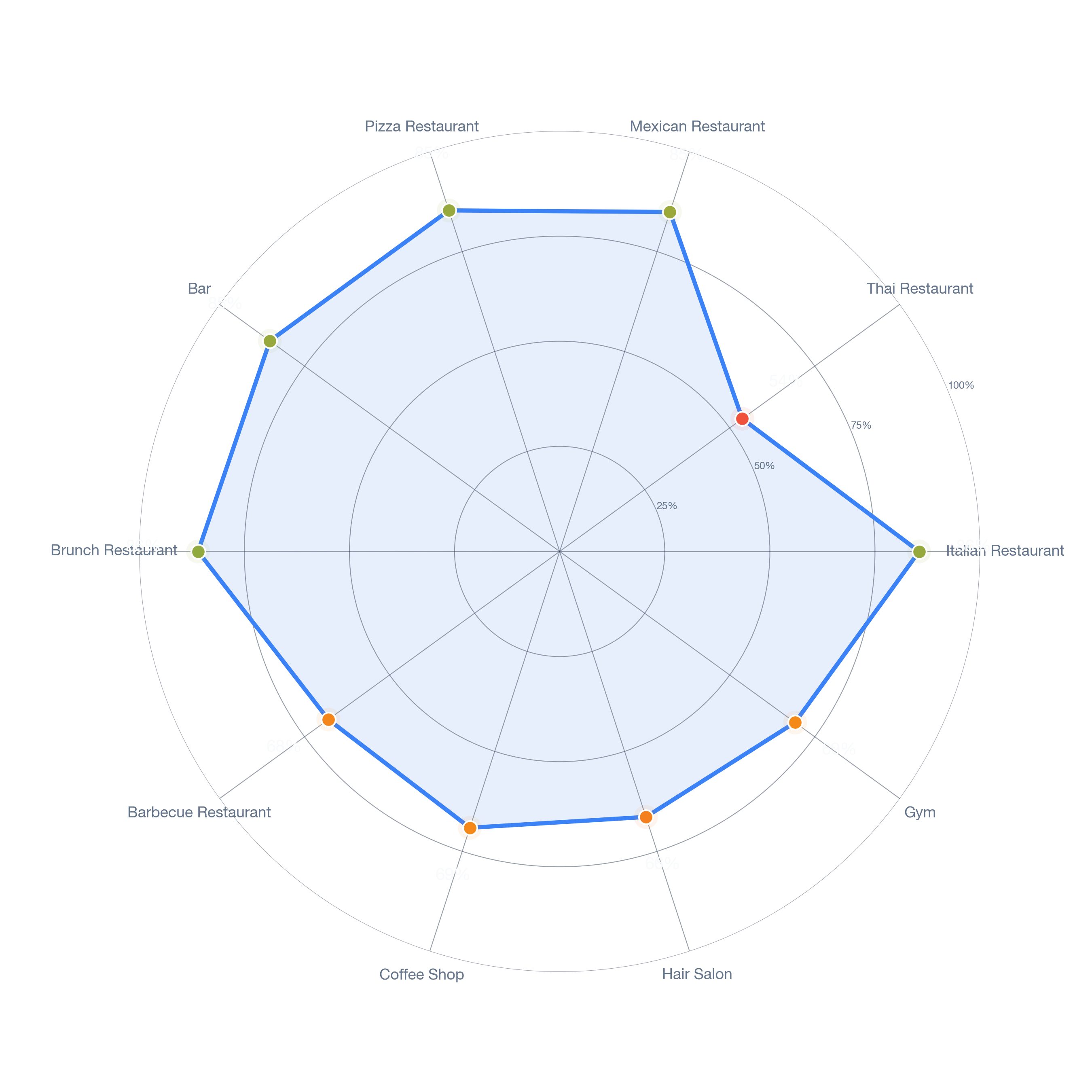 Radar chart of business-subtype survivability in Chatsworth, Los Angeles