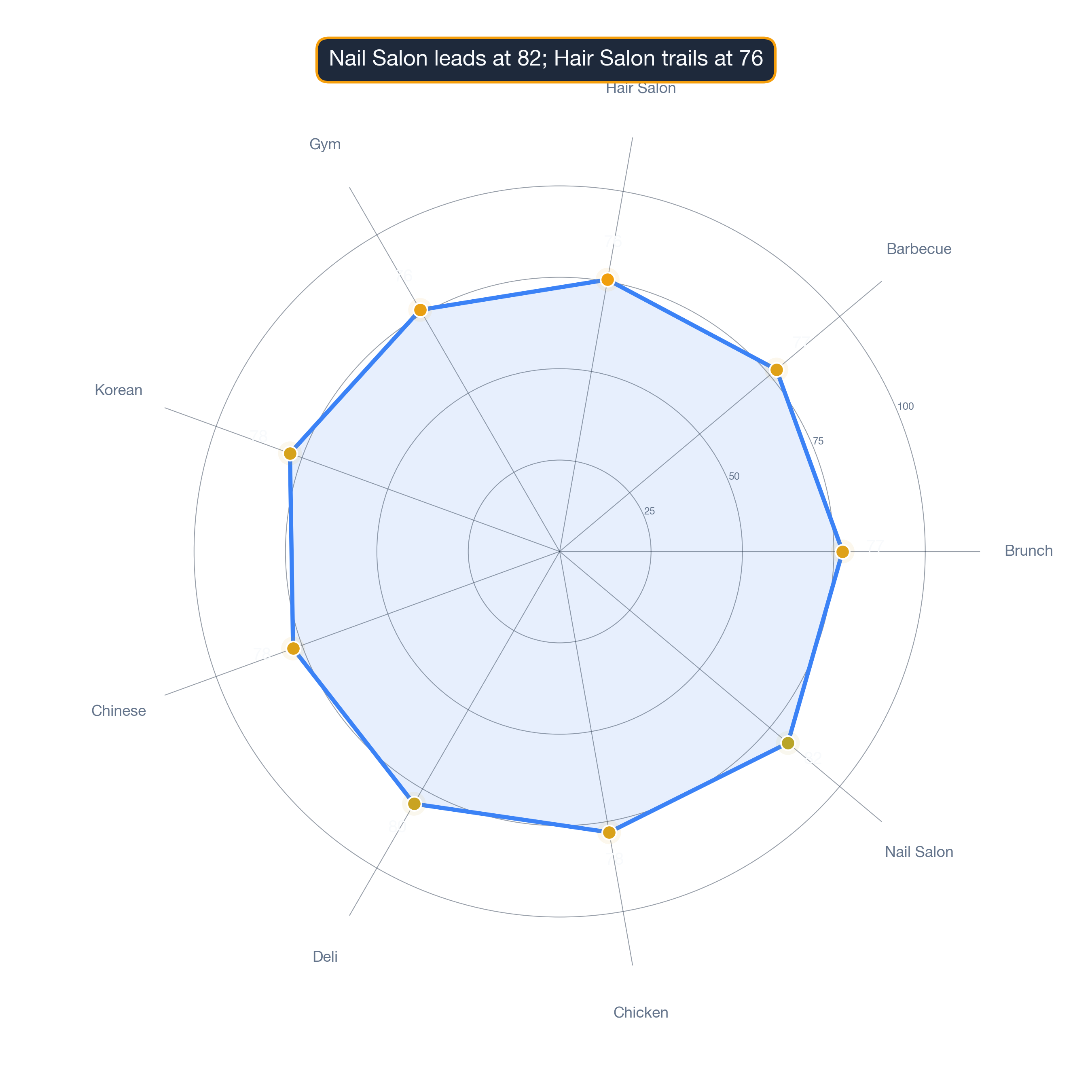 radar chart of Los Angeles business survivability.