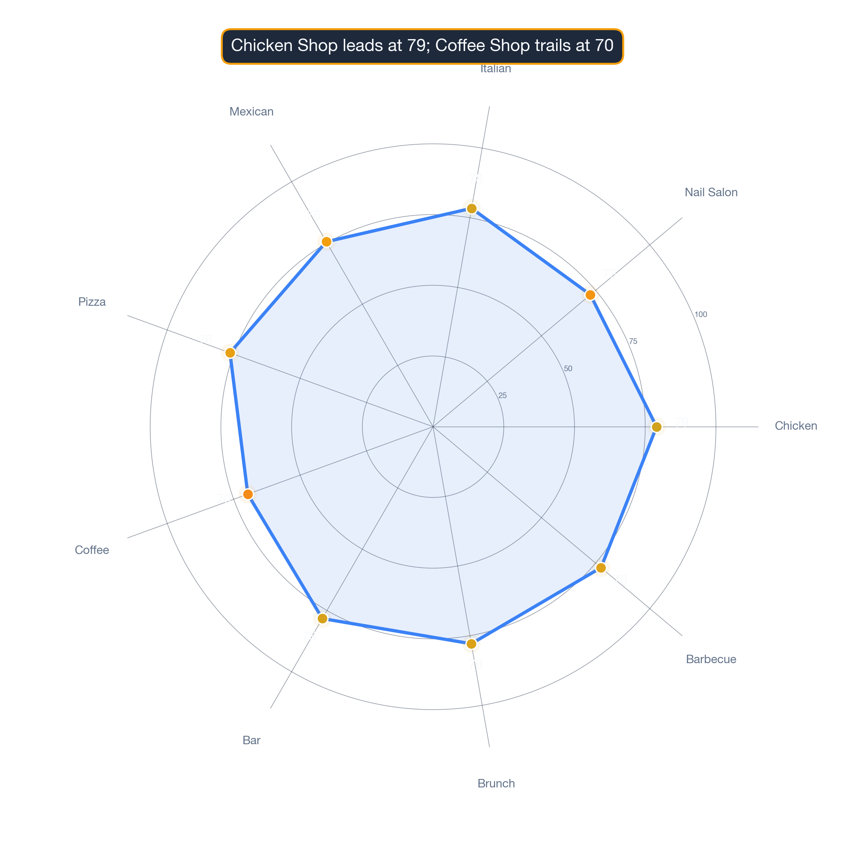radar chart of Los Angeles business survivability.