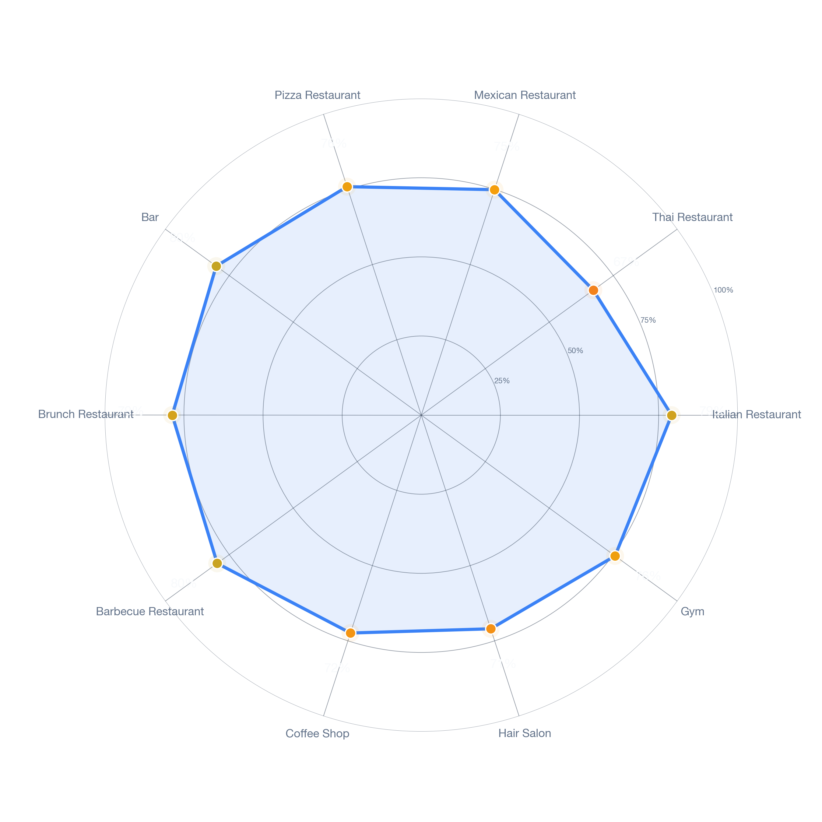 Radar chart of business-subtype survivability in City Center, Los Angeles