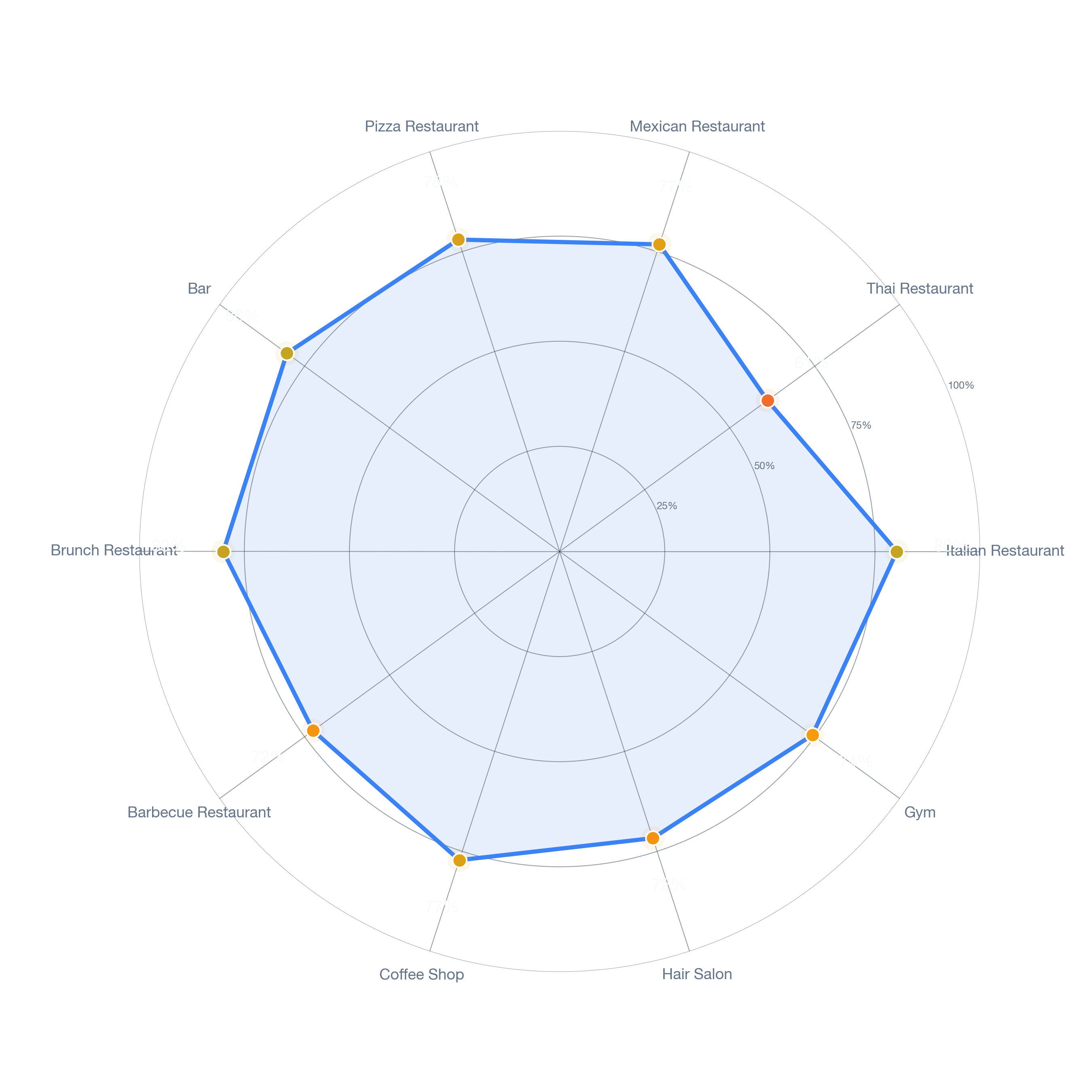 Radar chart of business-subtype survivability in Concord, Los Angeles