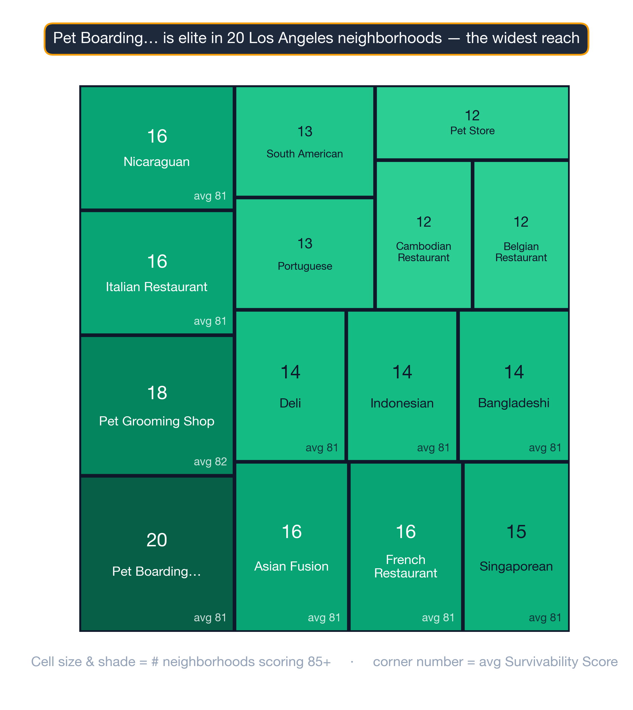 Treemap of Los Angeles business subtypes ranked by survivability score and elite-neighborhood count.