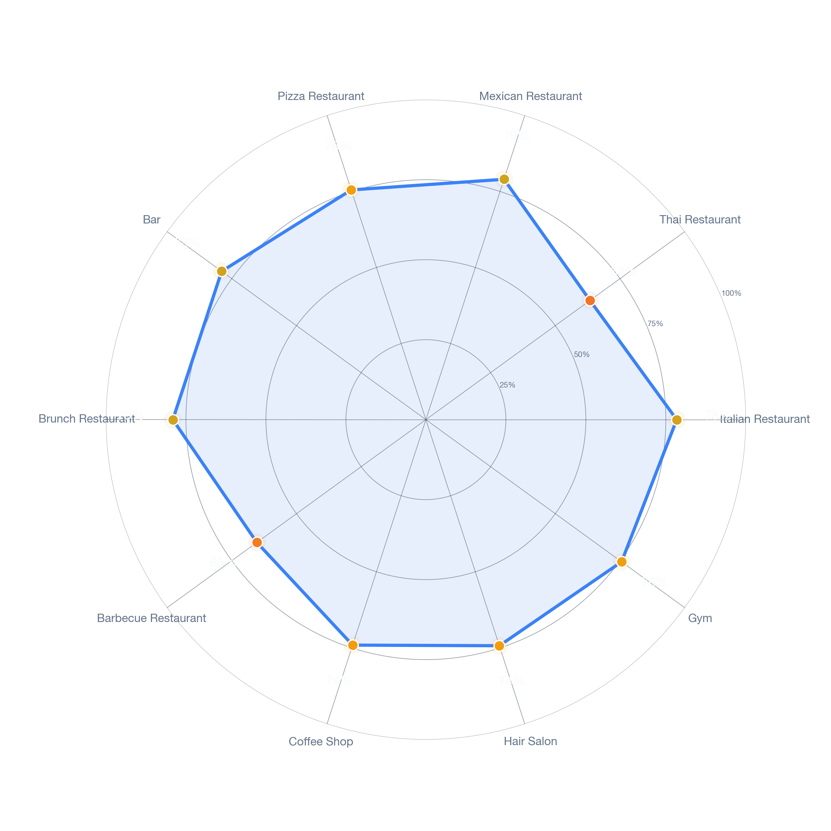 Radar chart of business-subtype survivability in Crestview, Los Angeles