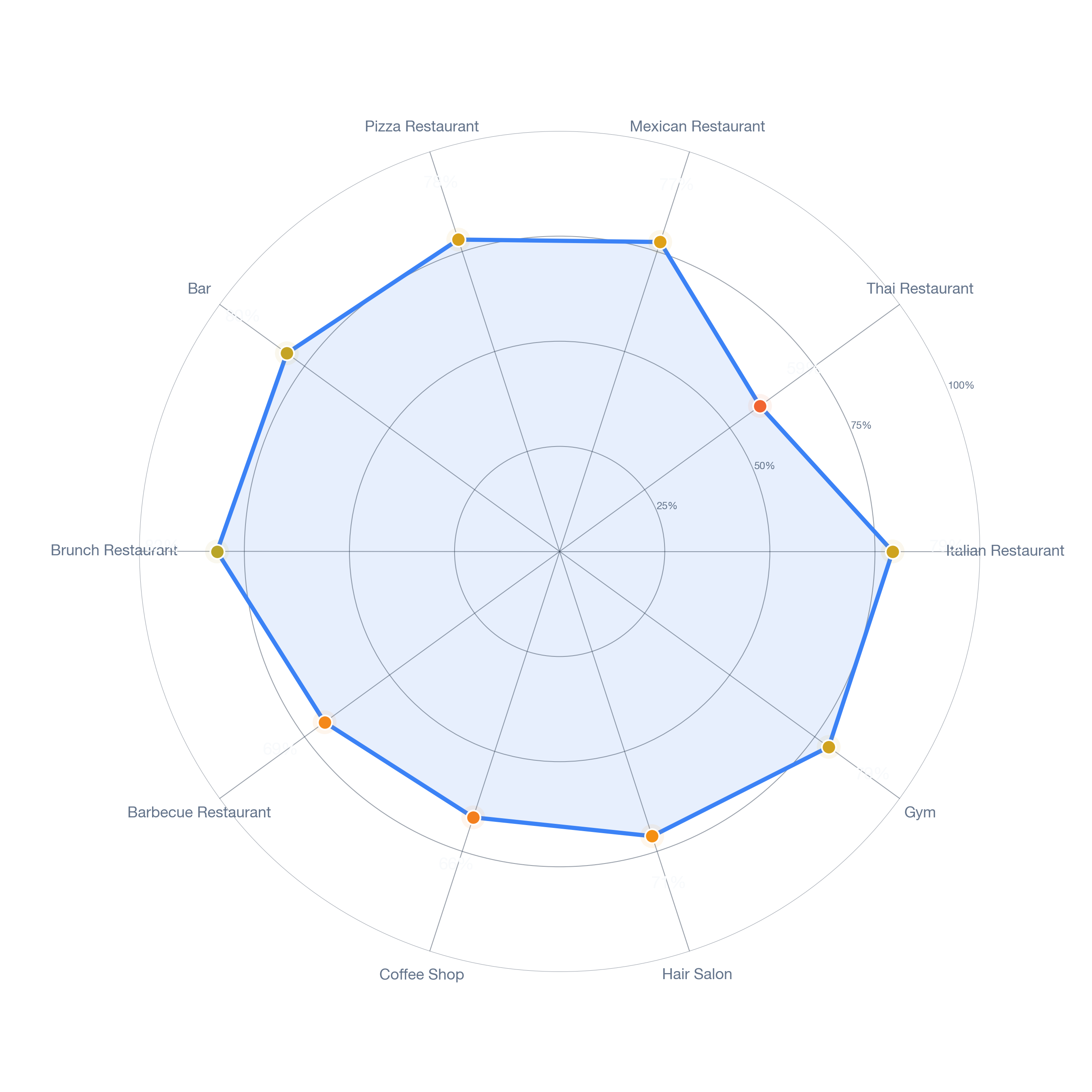 Radar chart of business-subtype survivability in Downtown, Los Angeles