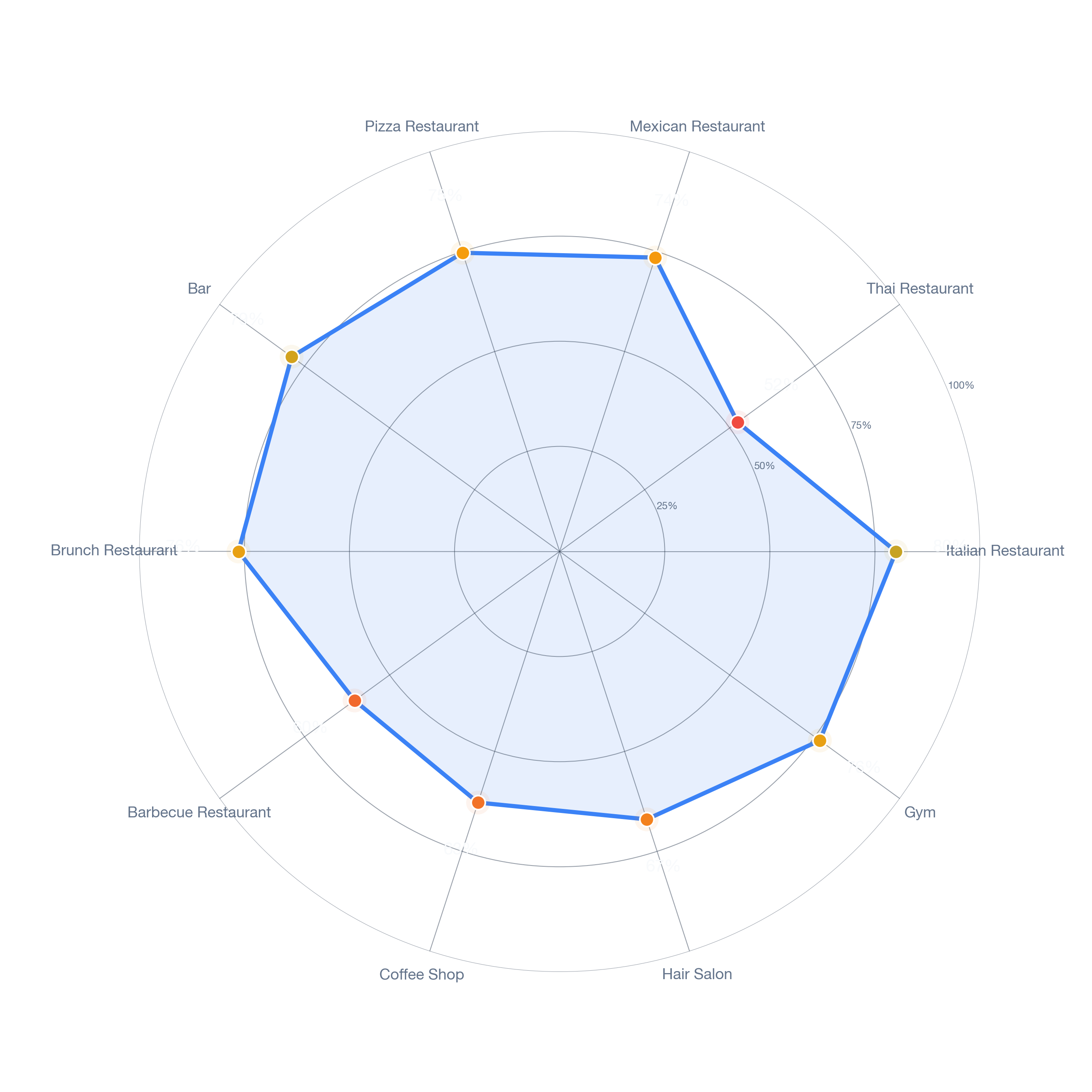 Radar chart of business-subtype survivability in Eagle Rock, Los Angeles