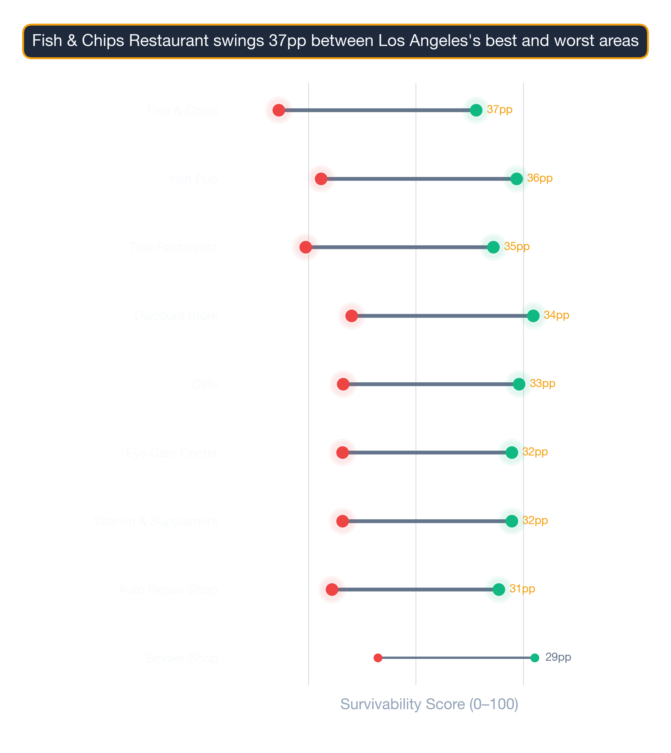 Dumbbell chart of Los Angeles business types comparing best vs worst neighborhood survivability scores.