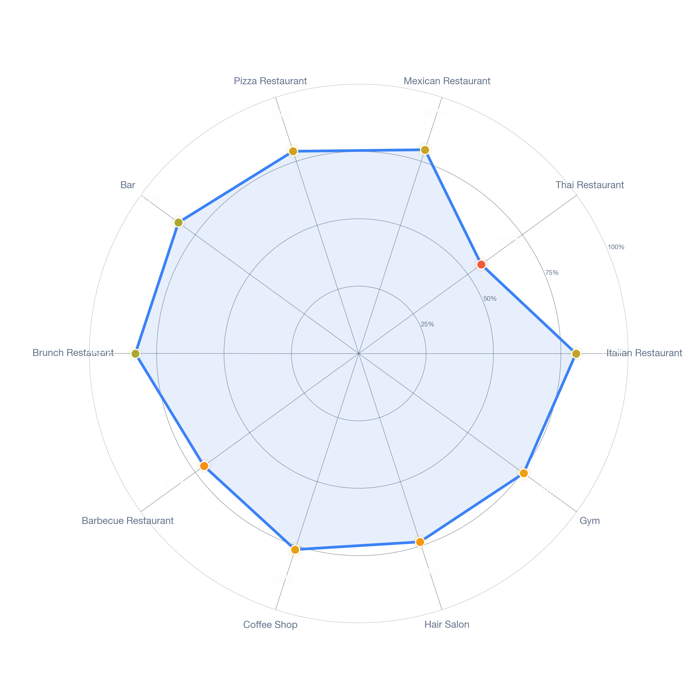 Radar chart of business-subtype survivability in East Side, Los Angeles