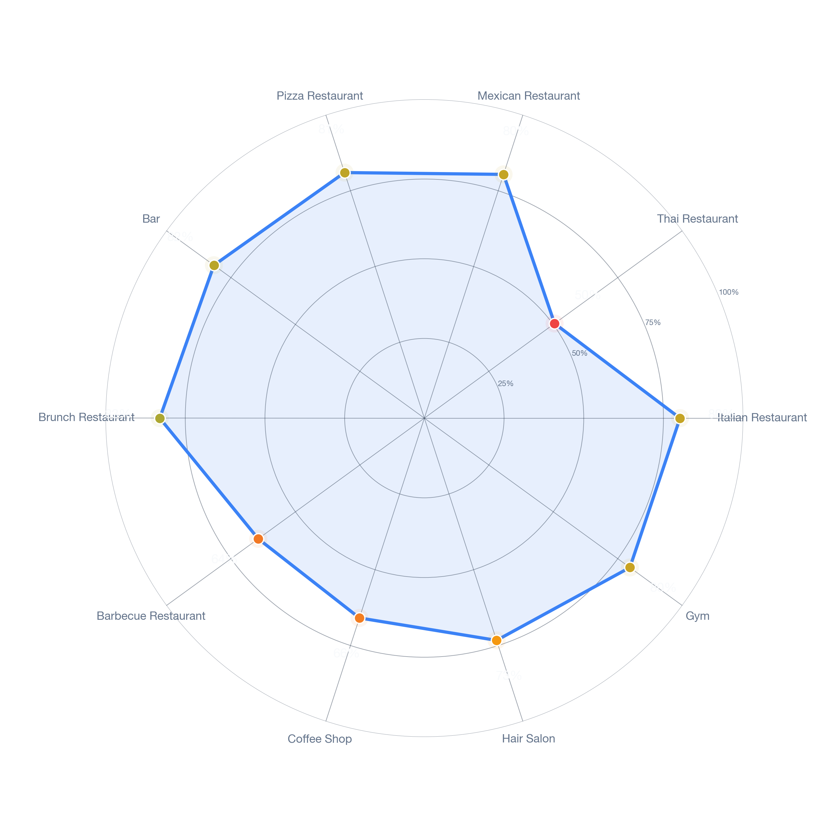 Radar chart of business-subtype survivability in Eastside, Los Angeles