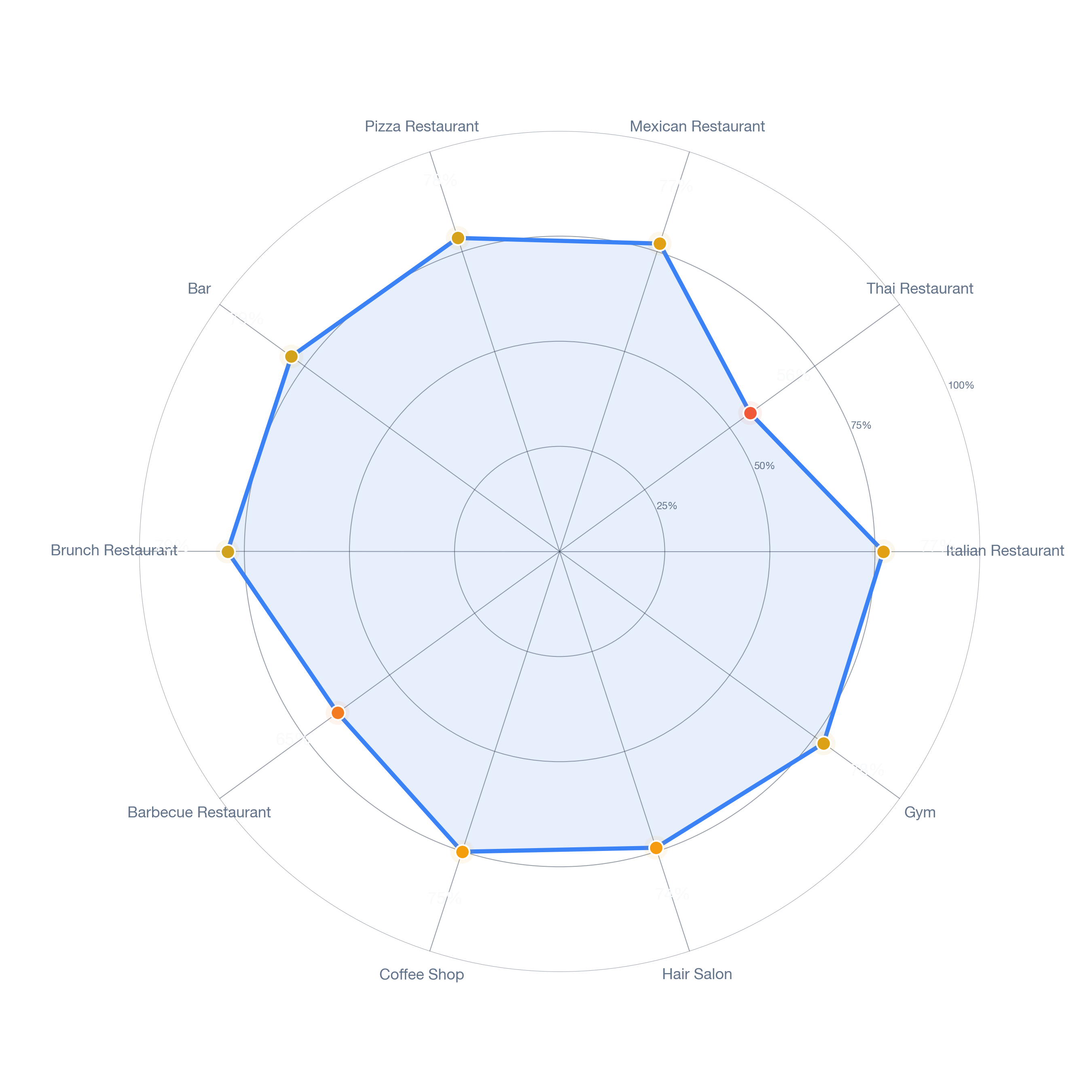 Radar chart of business-subtype survivability in Edna Park, Los Angeles