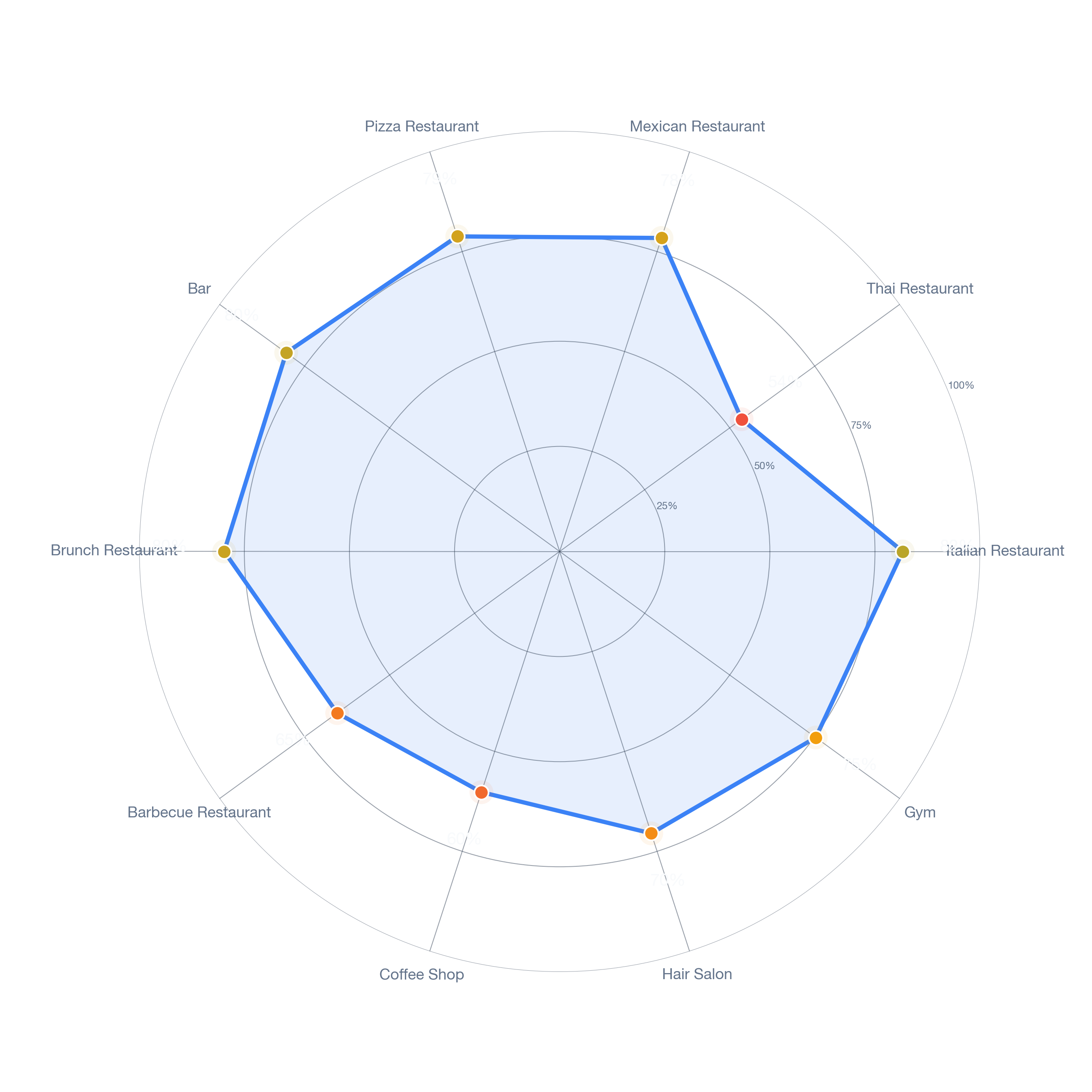 Radar chart of business-subtype survivability in Elysian Park, Los Angeles