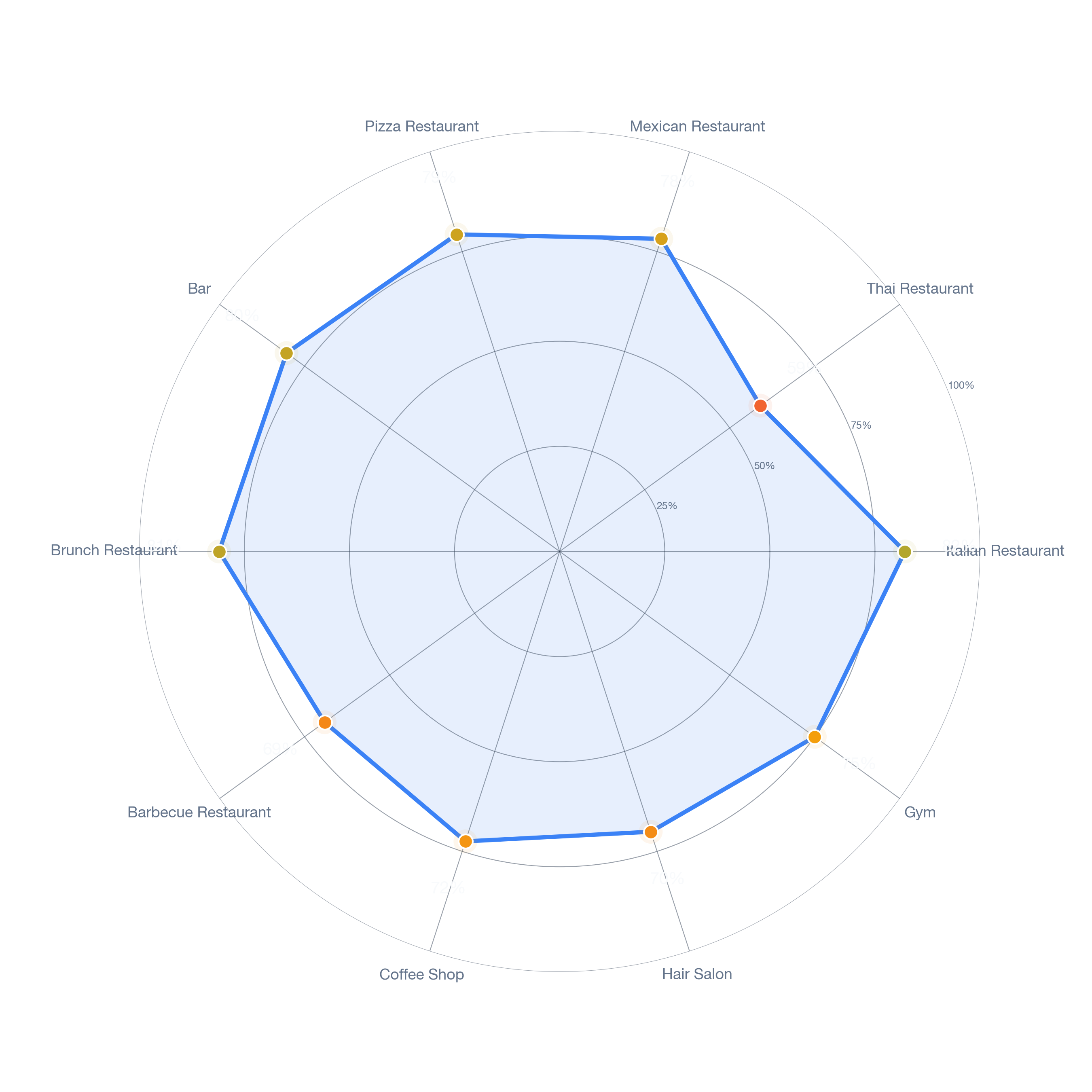 Radar chart of business-subtype survivability in Floral Park, Los Angeles