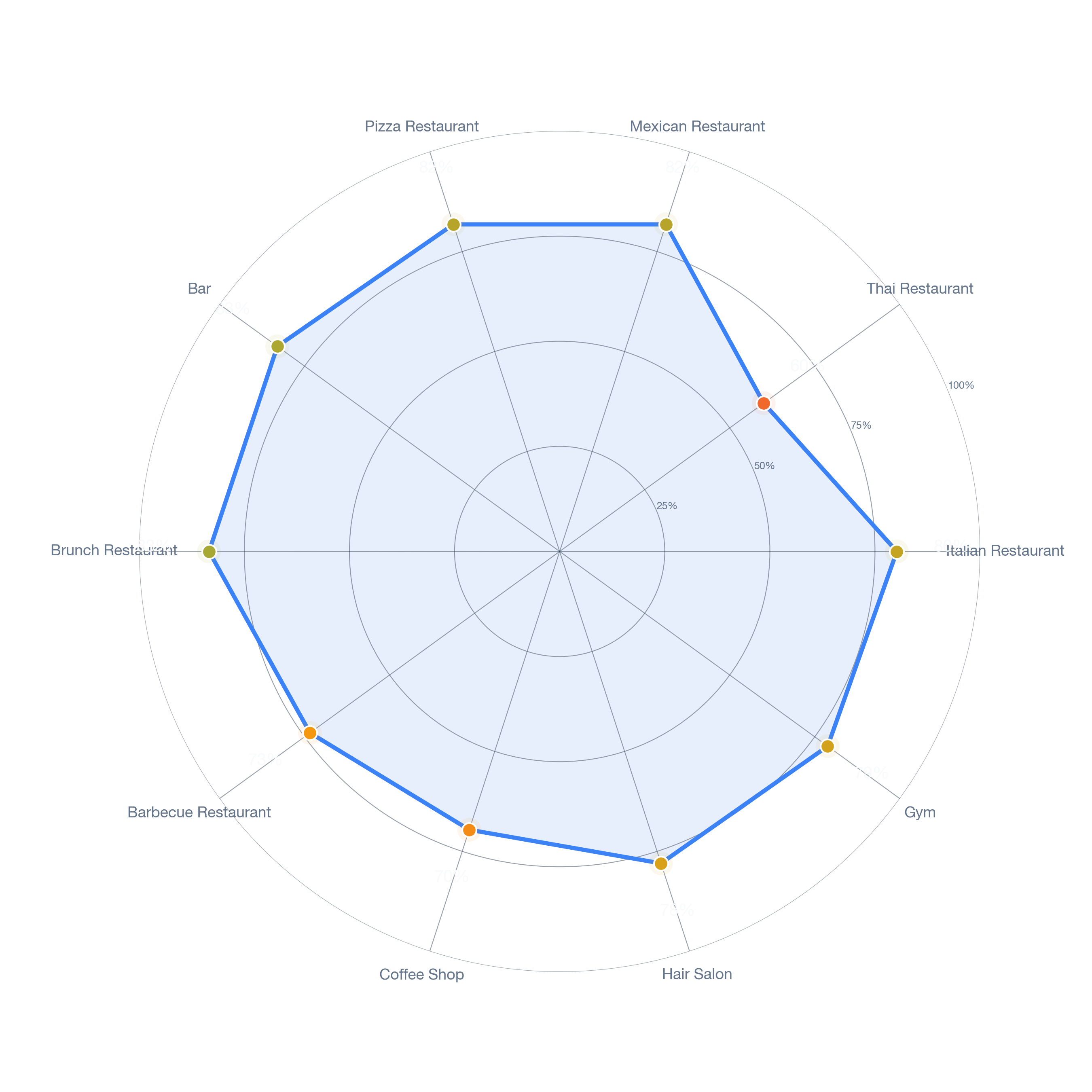 Radar chart of business-subtype survivability in French Court, Los Angeles
