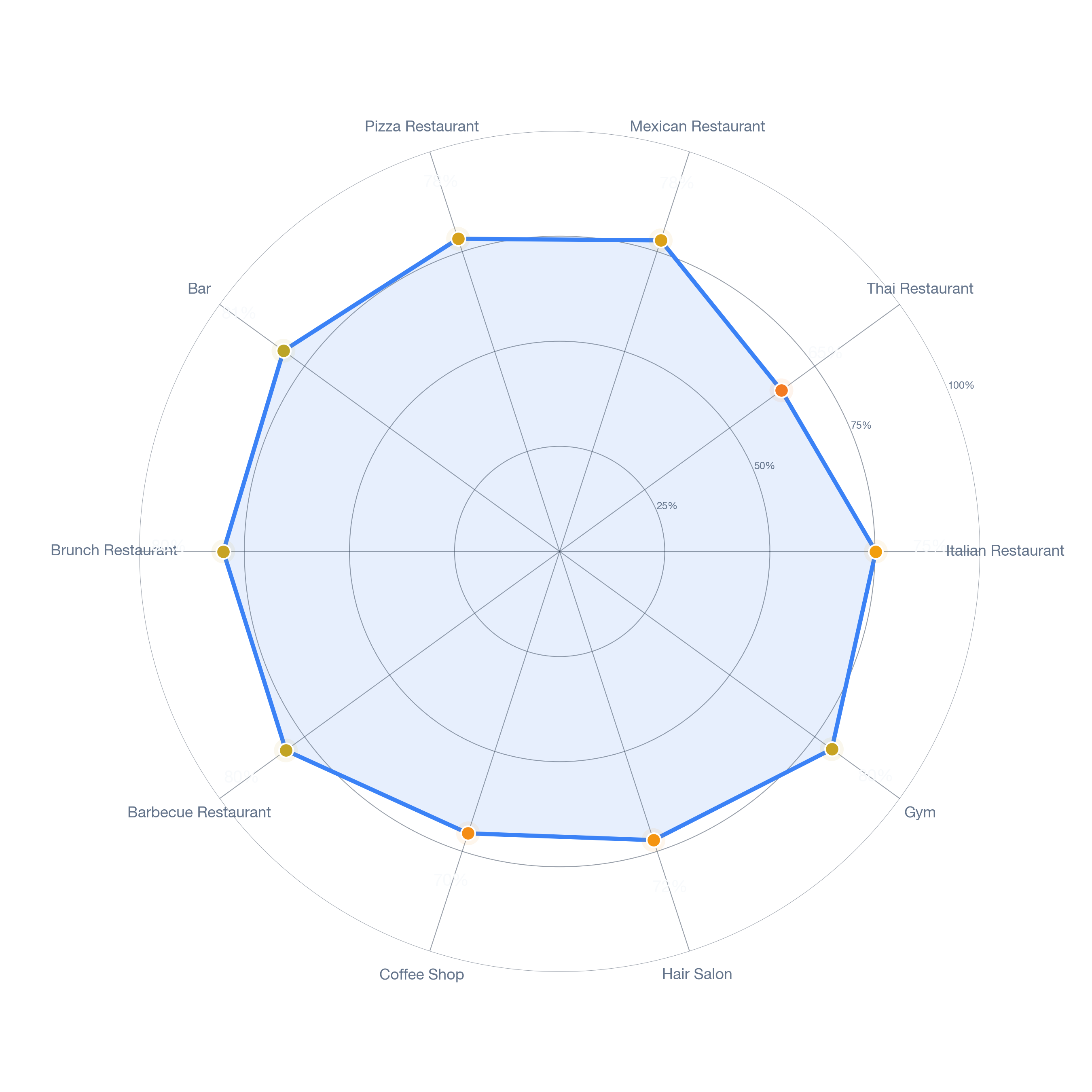 Radar chart of business-subtype survivability in French Park, Los Angeles