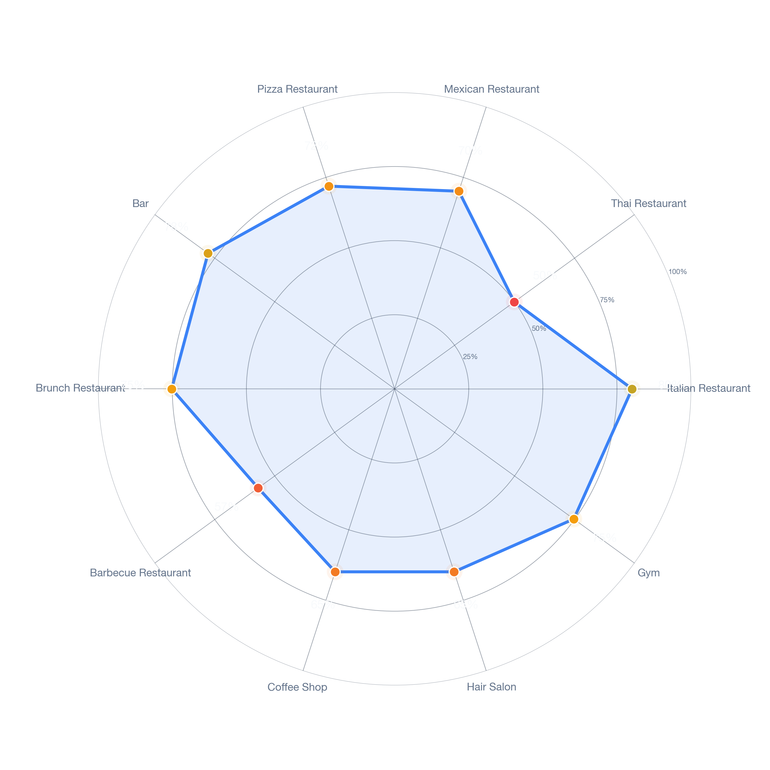 Radar chart of business-subtype survivability in Glenwood, Los Angeles
