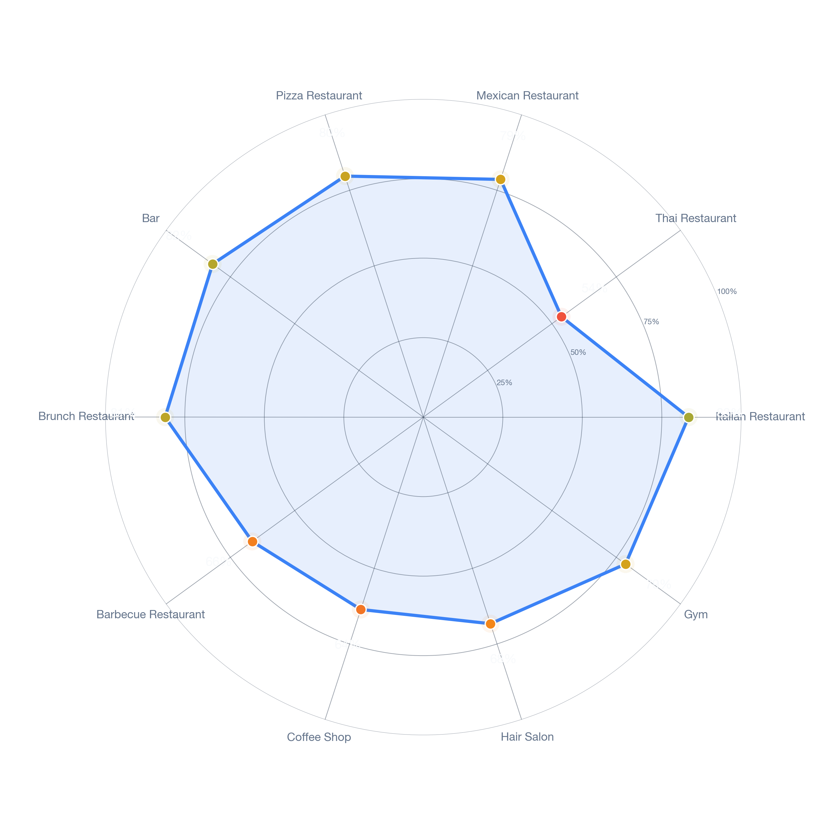 Radar chart of business-subtype survivability in Grand Central, Los Angeles