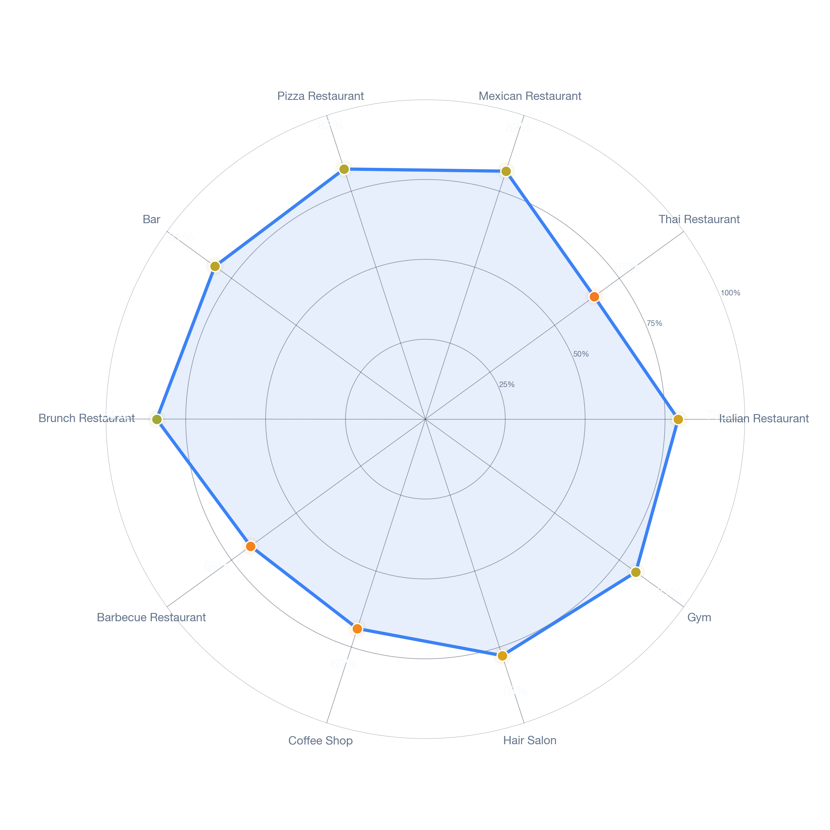 Radar chart of business-subtype survivability in Grand Sunrise, Los Angeles