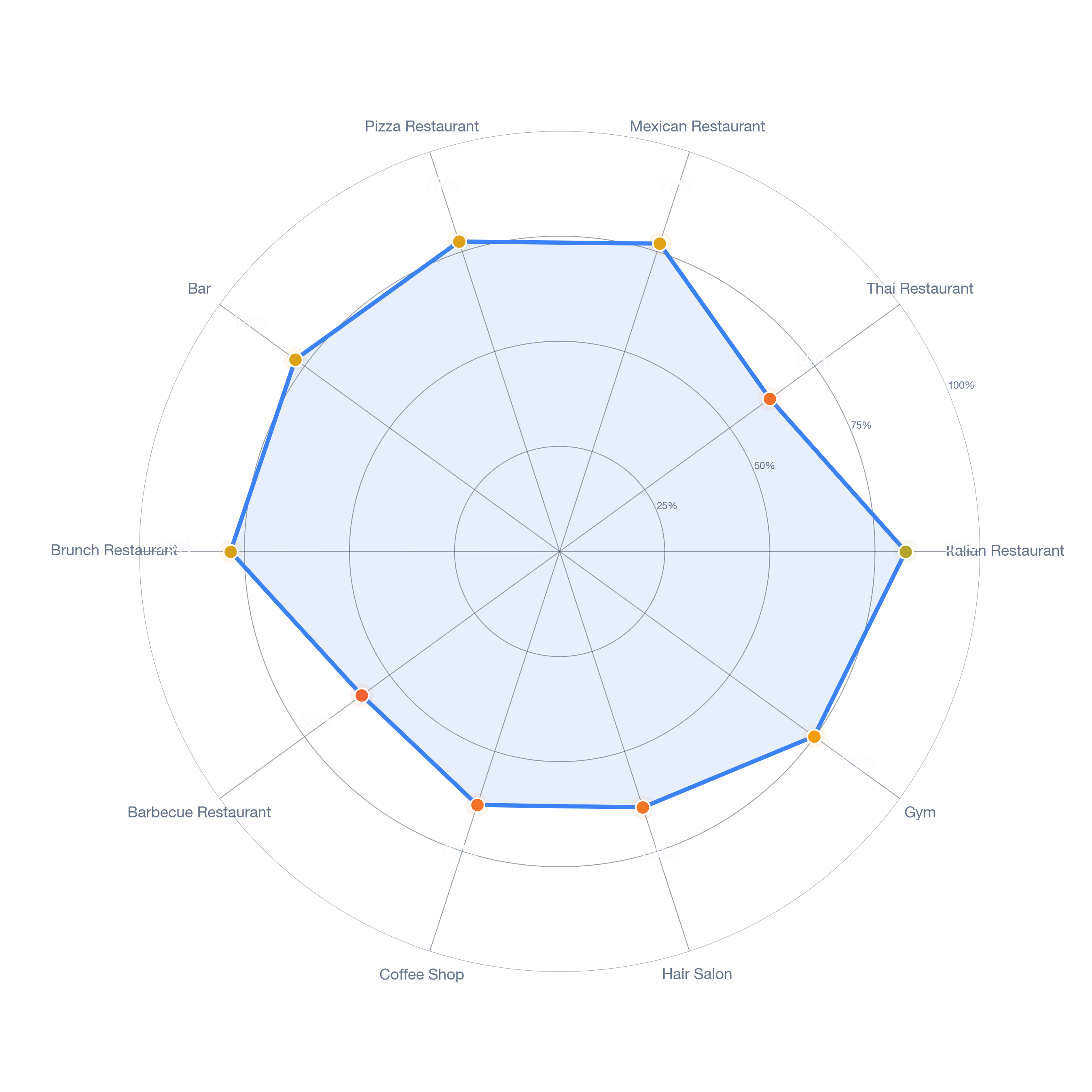 Radar chart of business-subtype survivability in Harbor Gateway, Los Angeles