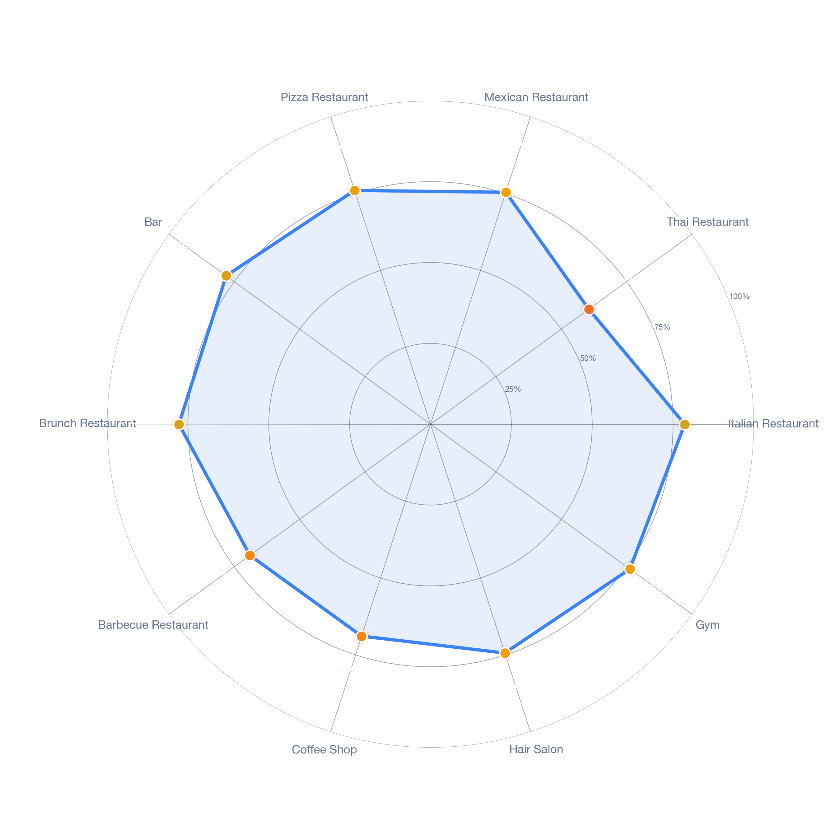 Radar chart of business-subtype survivability in Harvard Heights, Los Angeles