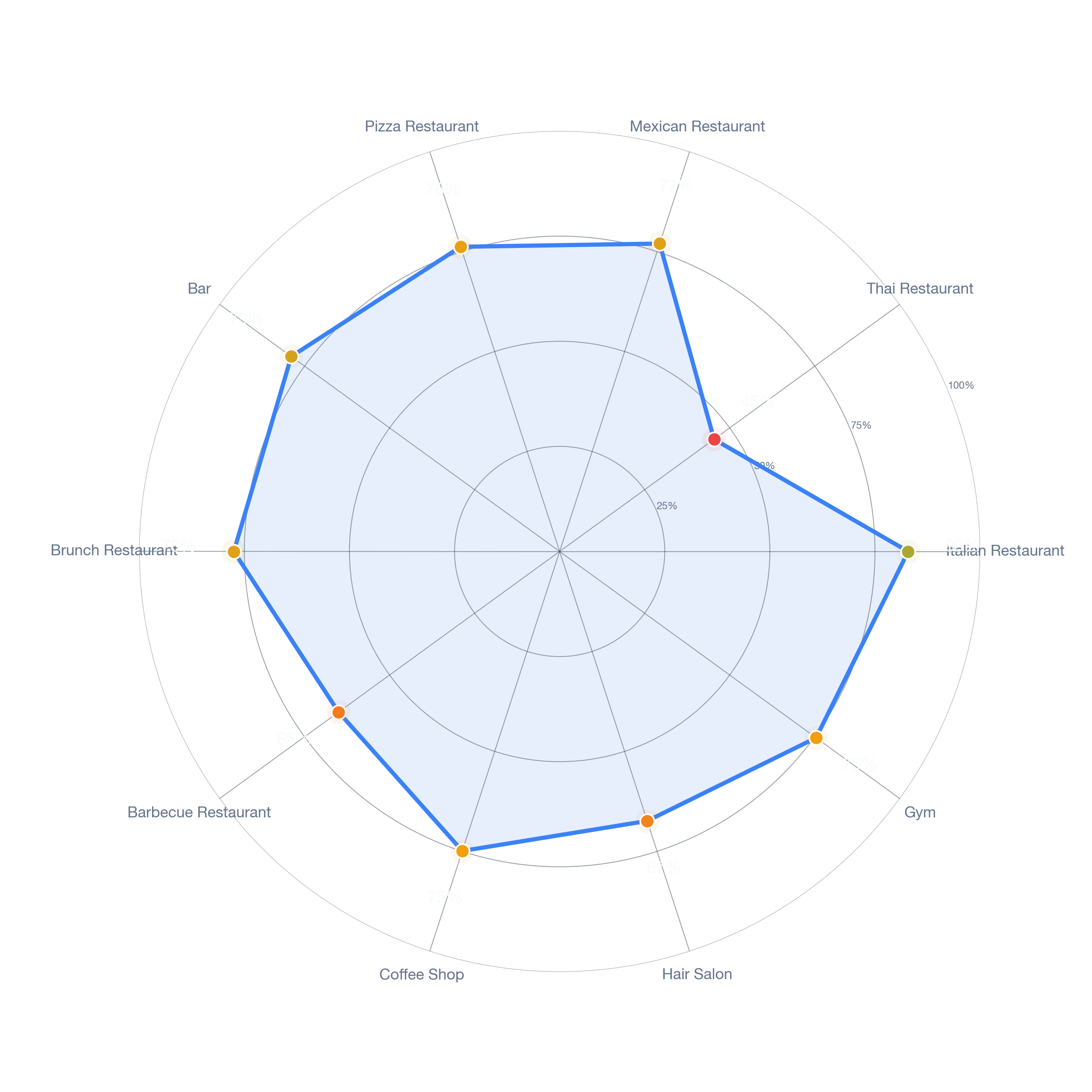 Radar chart of business-subtype survivability in Hermon, Los Angeles