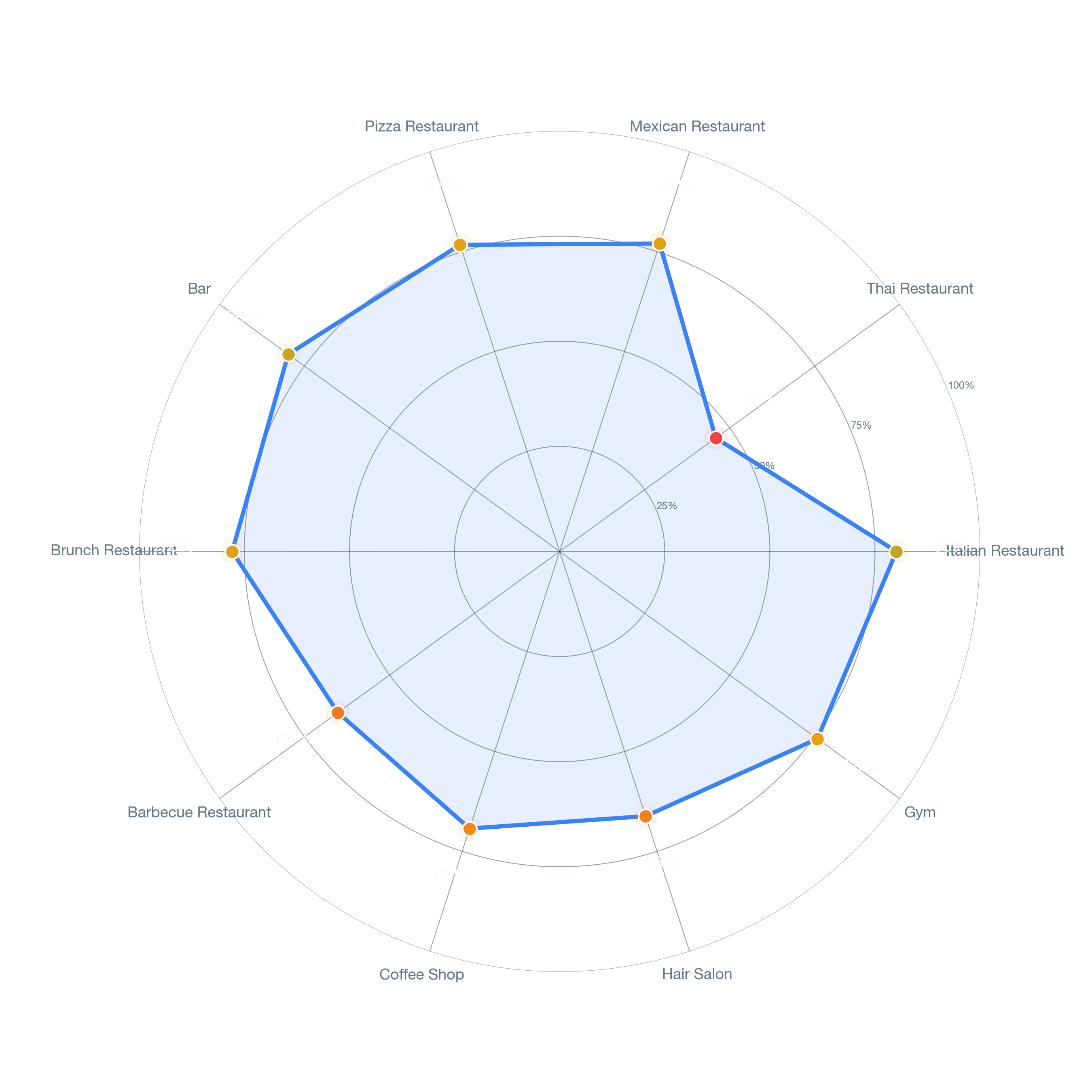 Radar chart of business-subtype survivability in Highland Park, Los Angeles