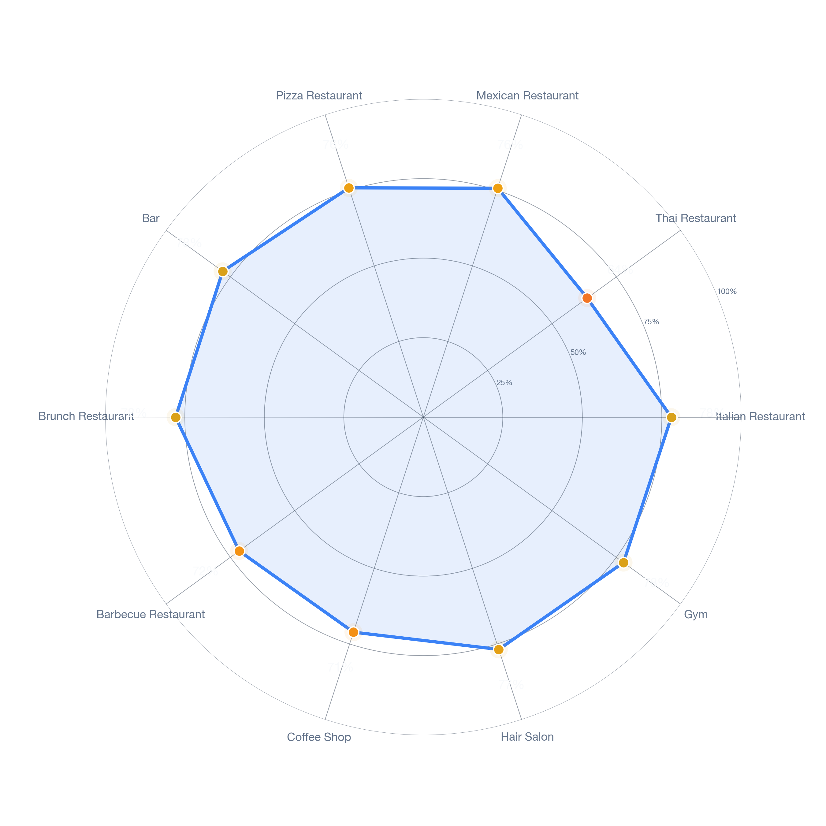 Radar chart of business-subtype survivability in Hollywood, Los Angeles