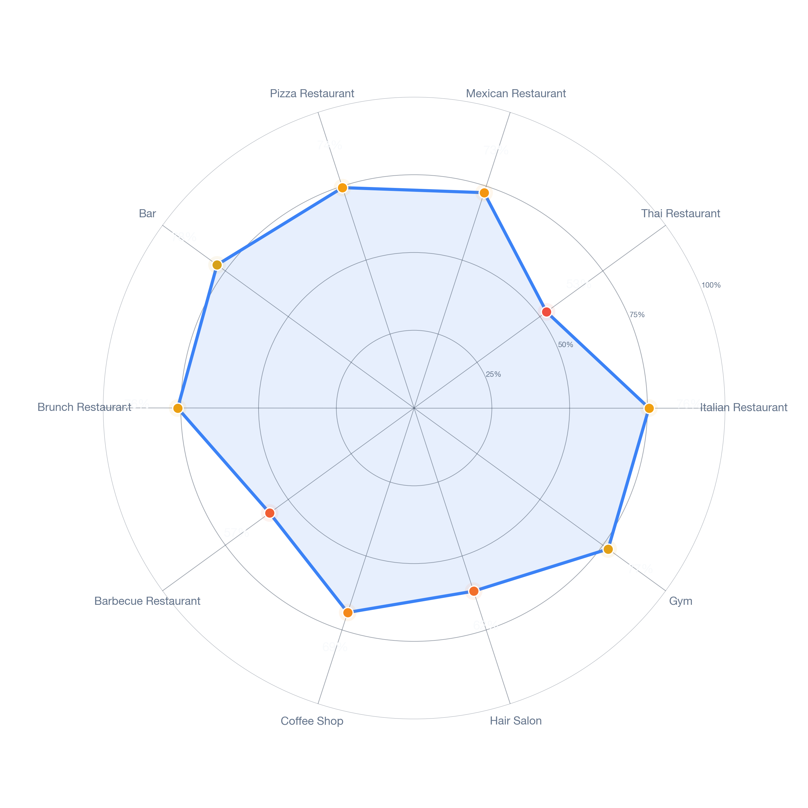 Radar chart of business-subtype survivability in Imperial Estates, Los Angeles