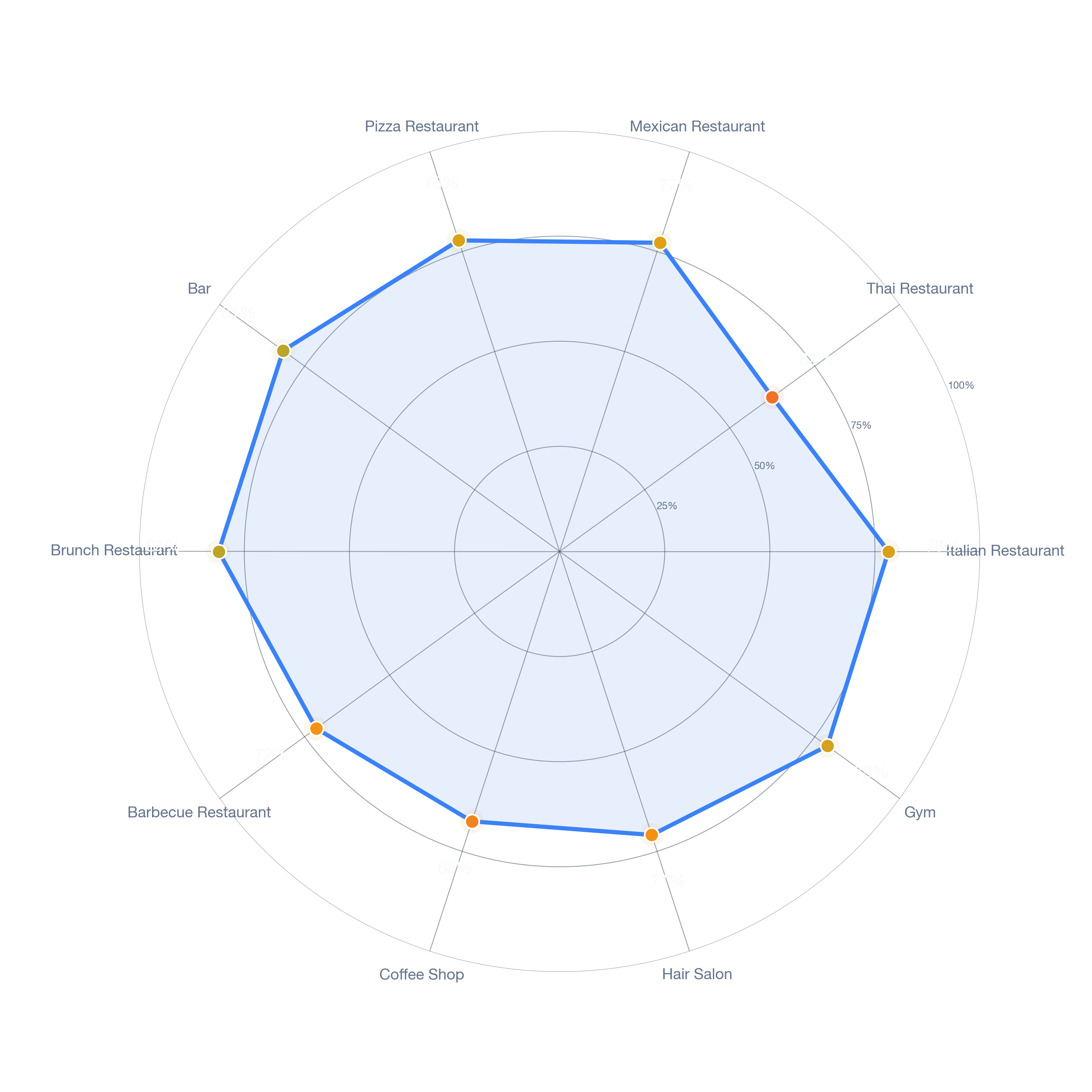 Radar chart of business-subtype survivability in Lacy, Los Angeles