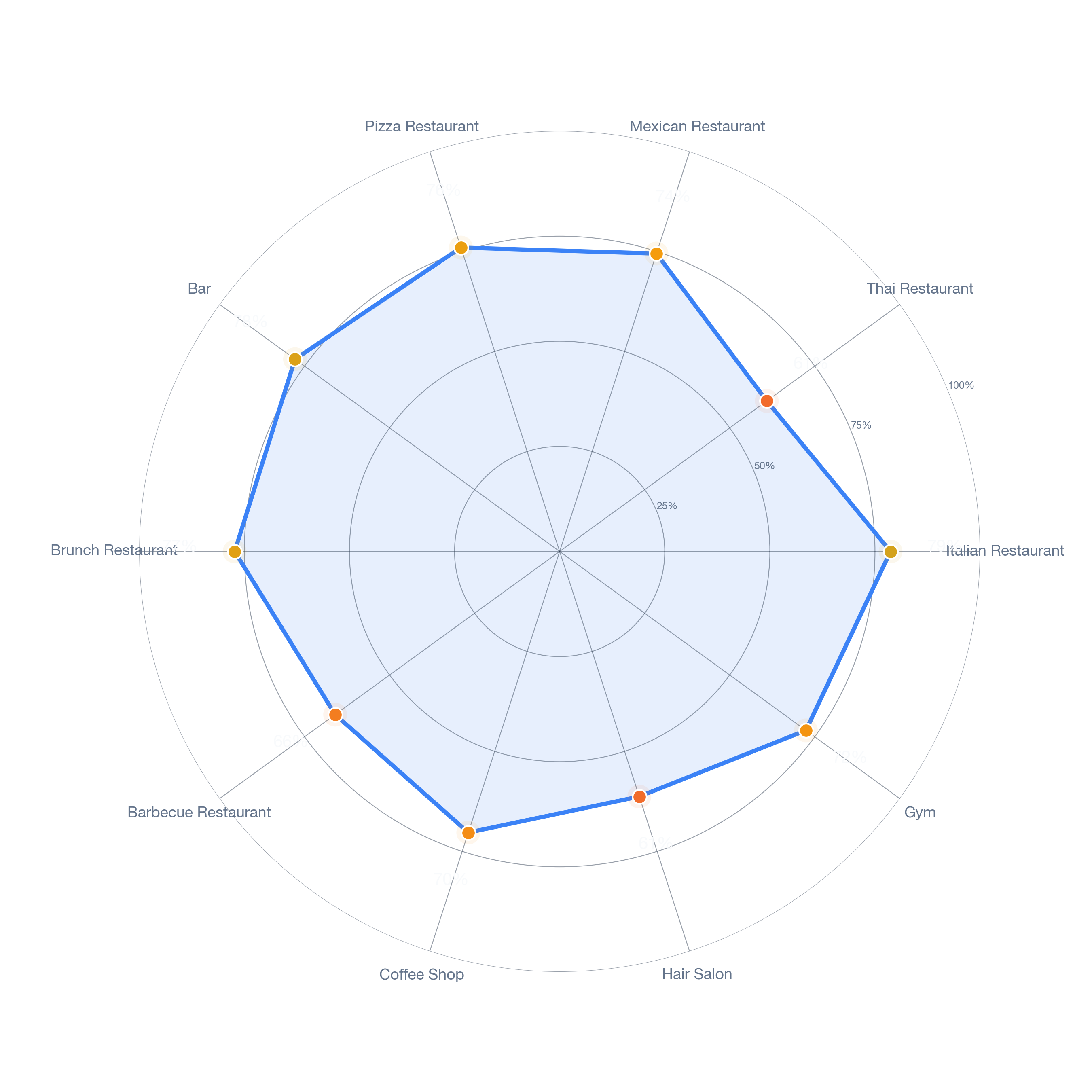Radar chart of business-subtype survivability in Lakewood Village, Los Angeles