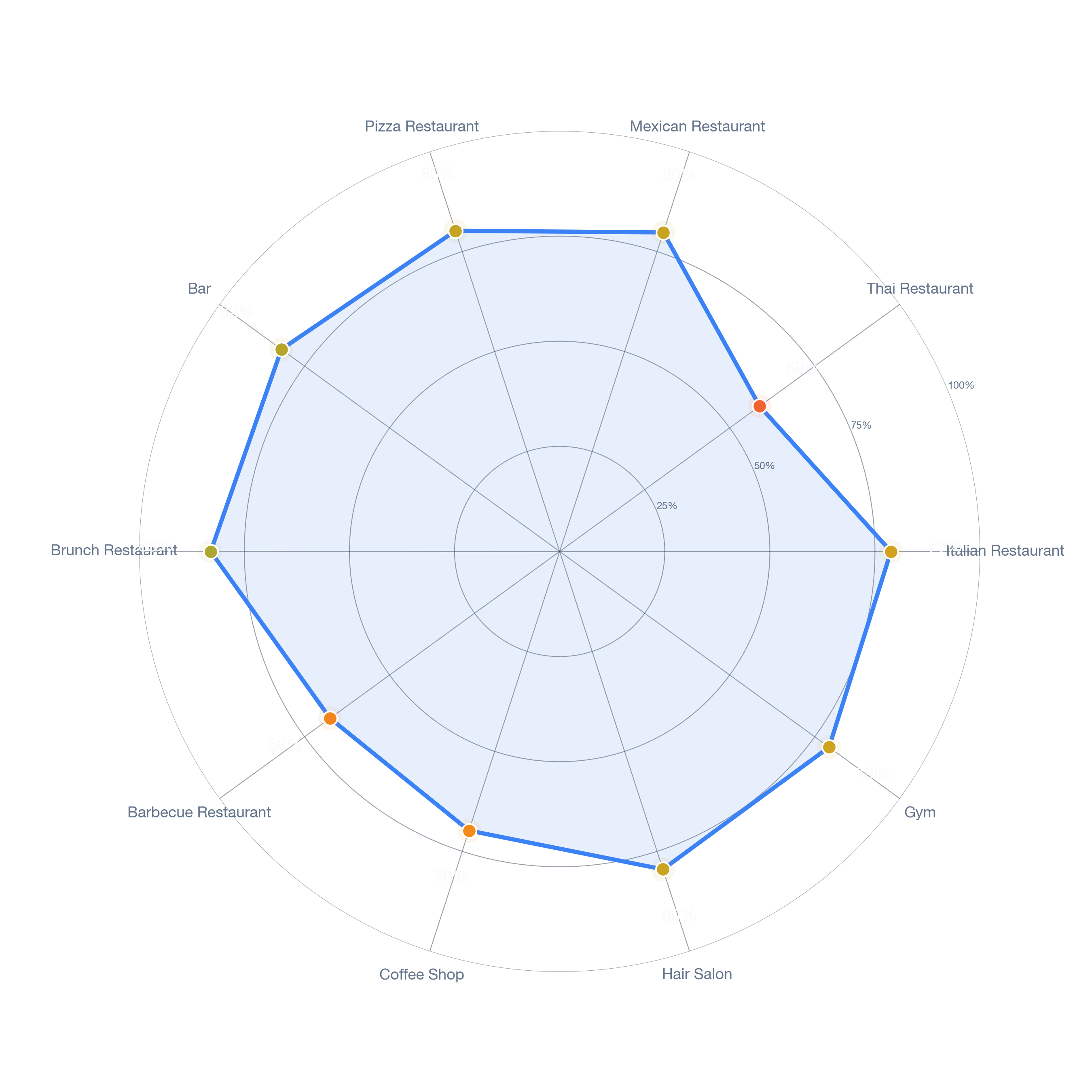 Radar chart of business-subtype survivability in Logan, Los Angeles