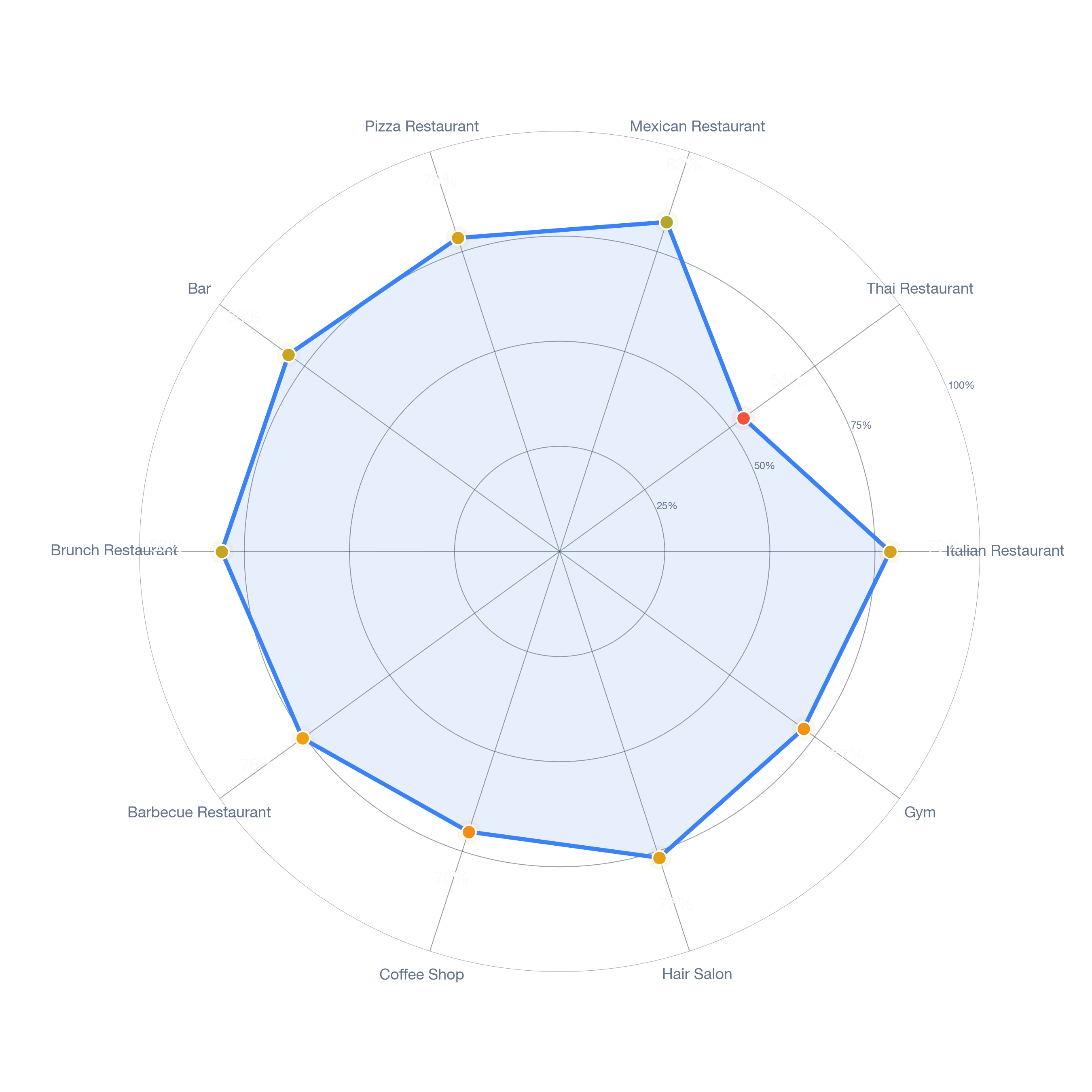 Radar chart of business-subtype survivability in Long Beach, Los Angeles