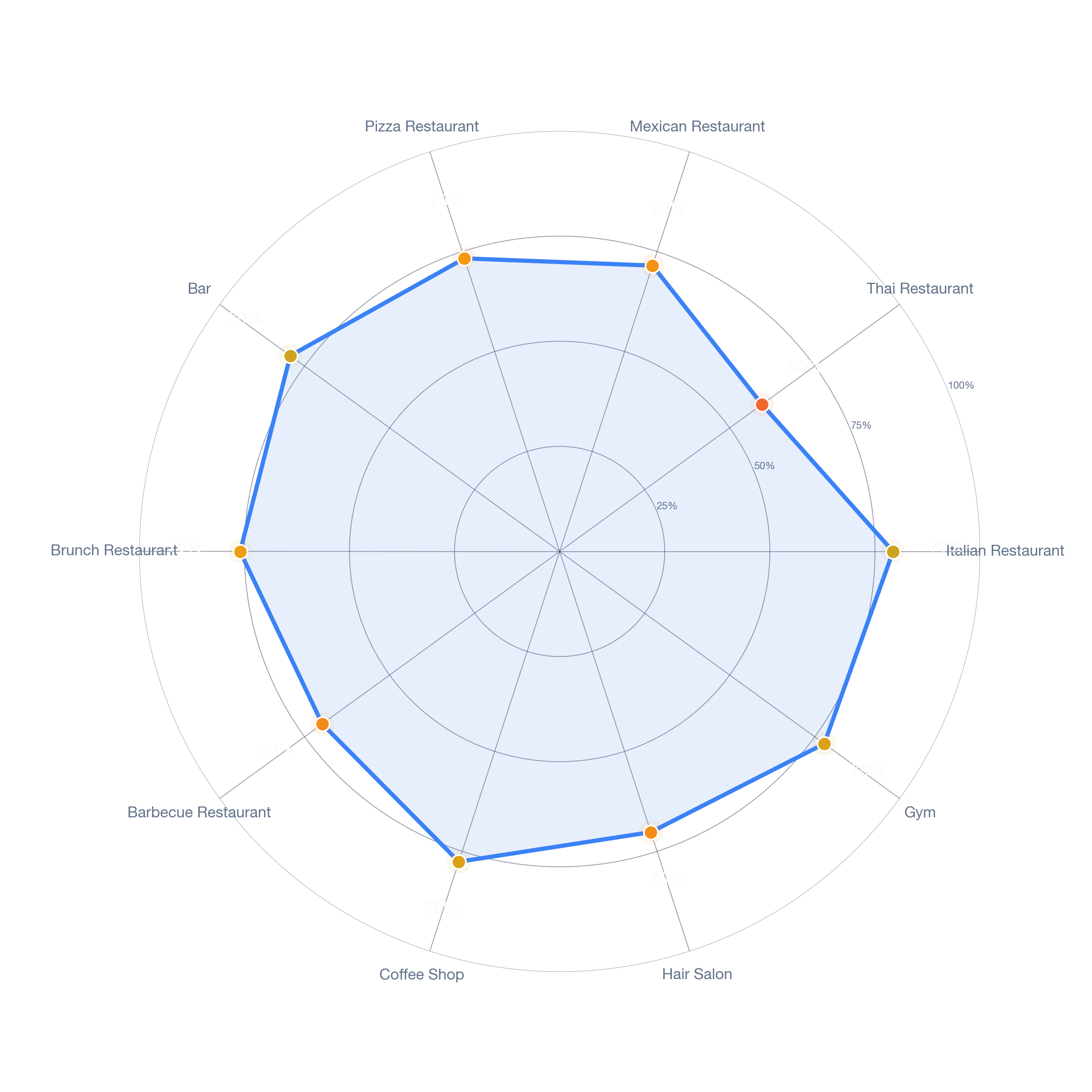 Radar chart of business-subtype survivability in Los Altos, Los Angeles