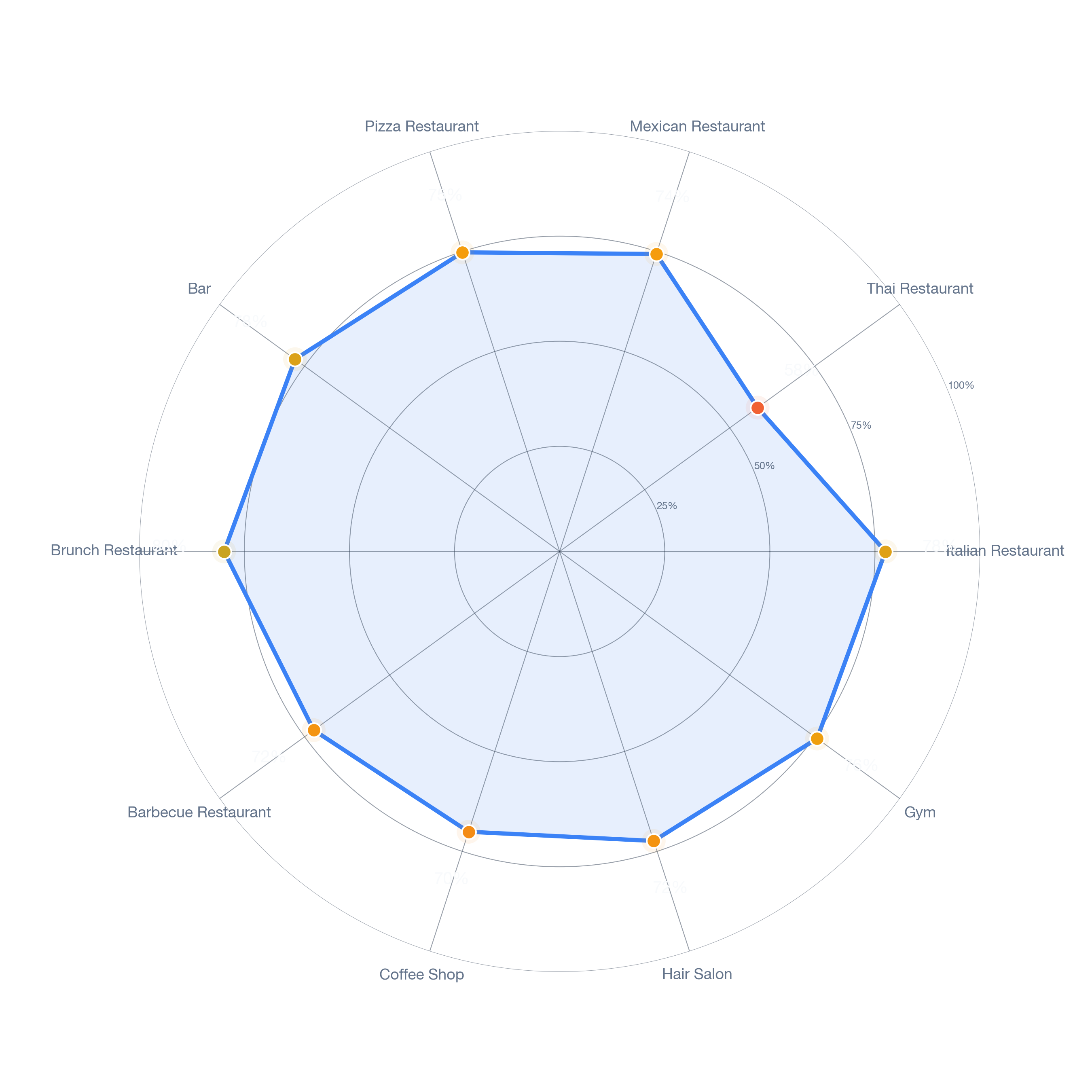 Radar chart of business-subtype survivability in Los Feliz, Los Angeles