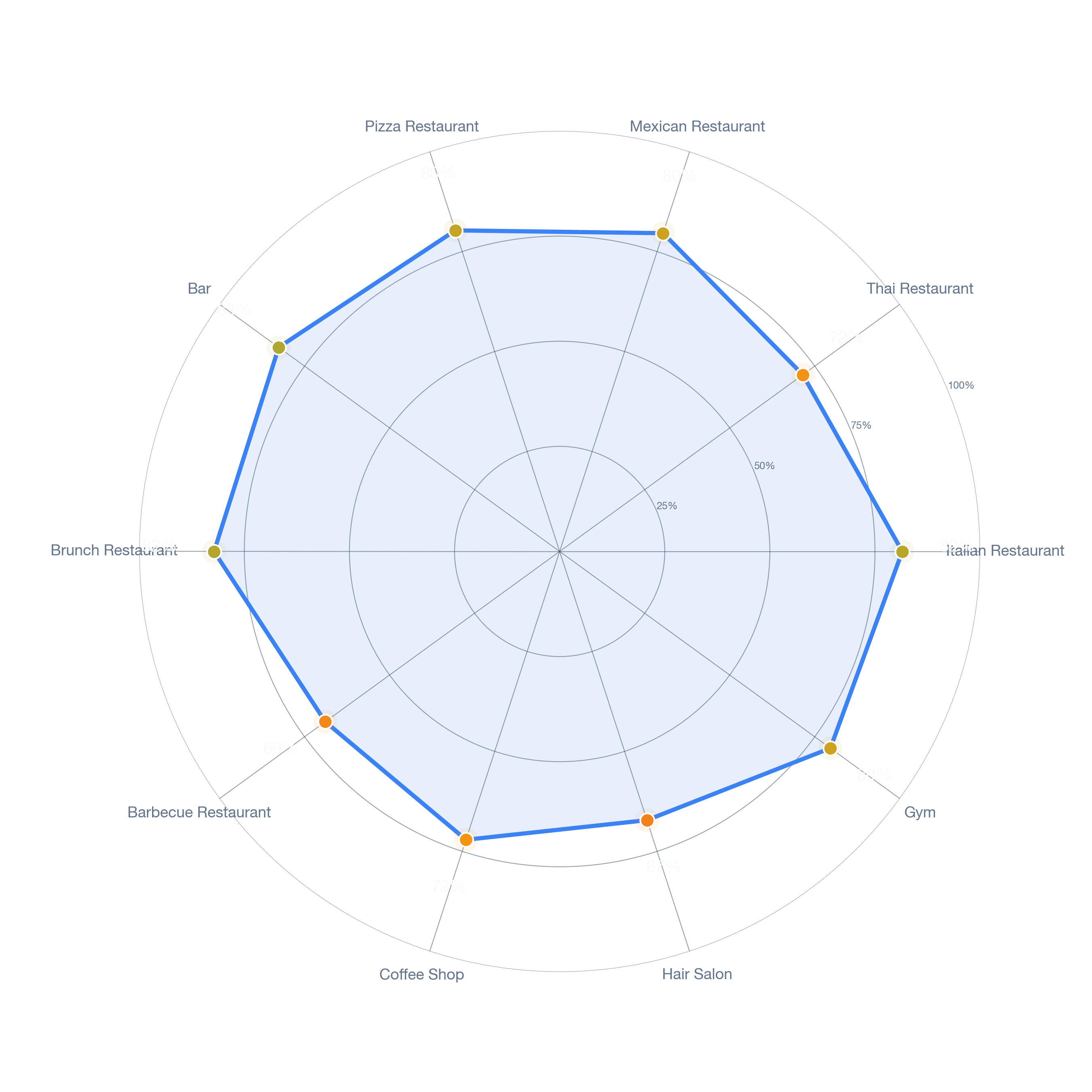 Radar chart of business-subtype survivability in Lyon Street, Los Angeles