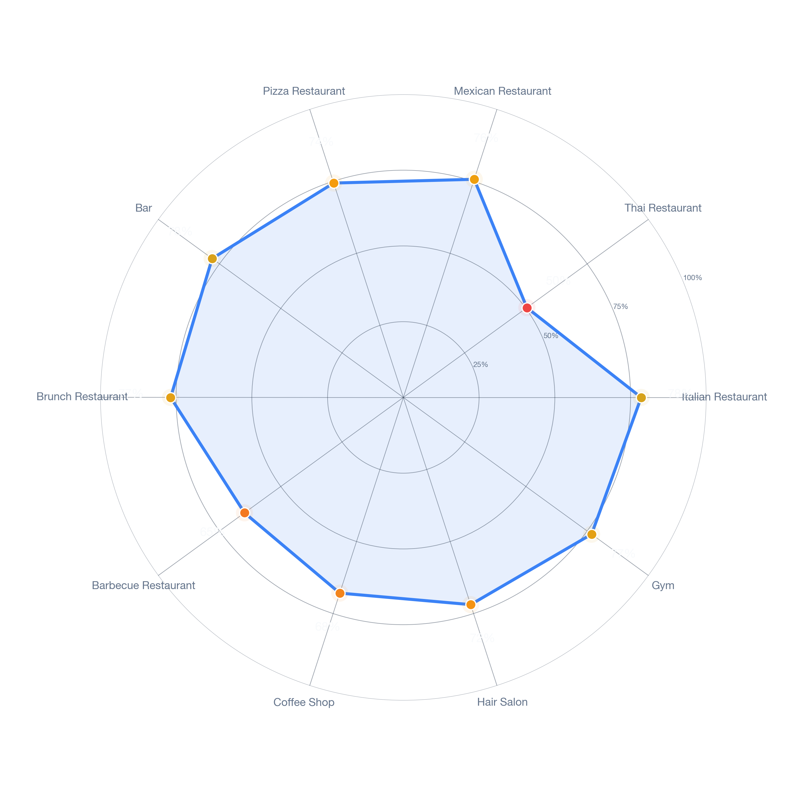 Radar chart of business-subtype survivability in Mar Vista, Los Angeles