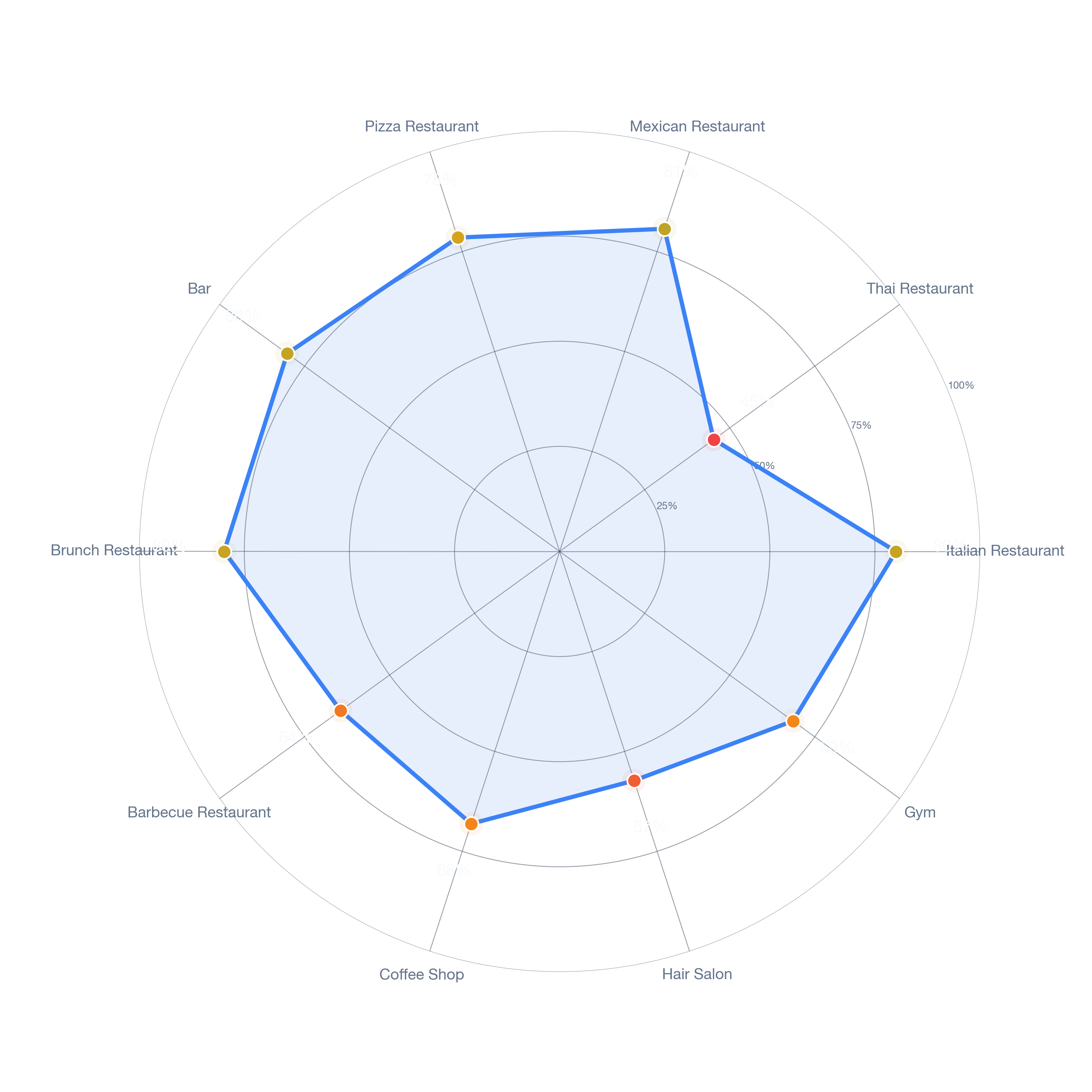 Radar chart of business-subtype survivability in Marina Area, Los Angeles